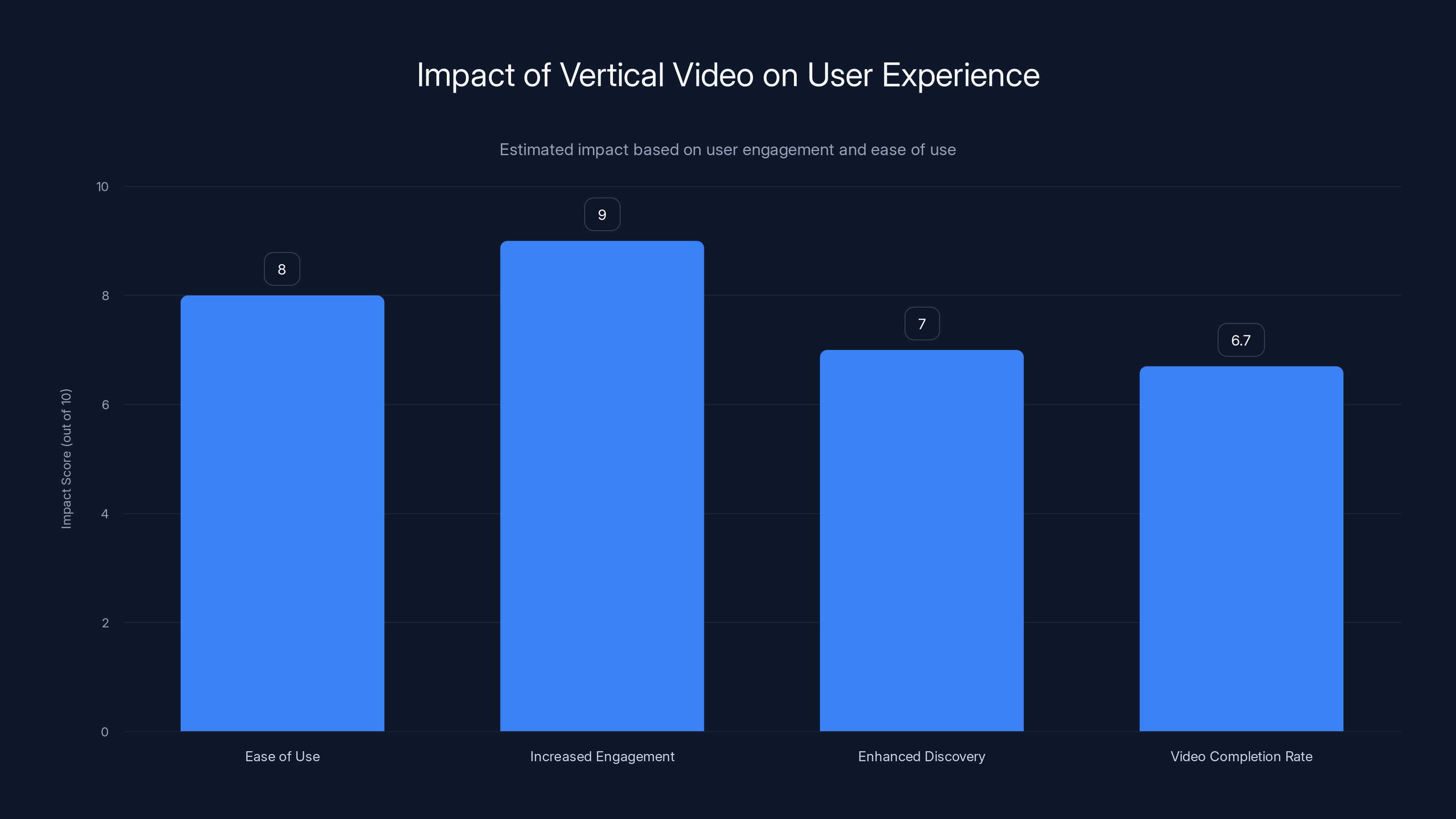 Impact of Vertical Video on User Experience
