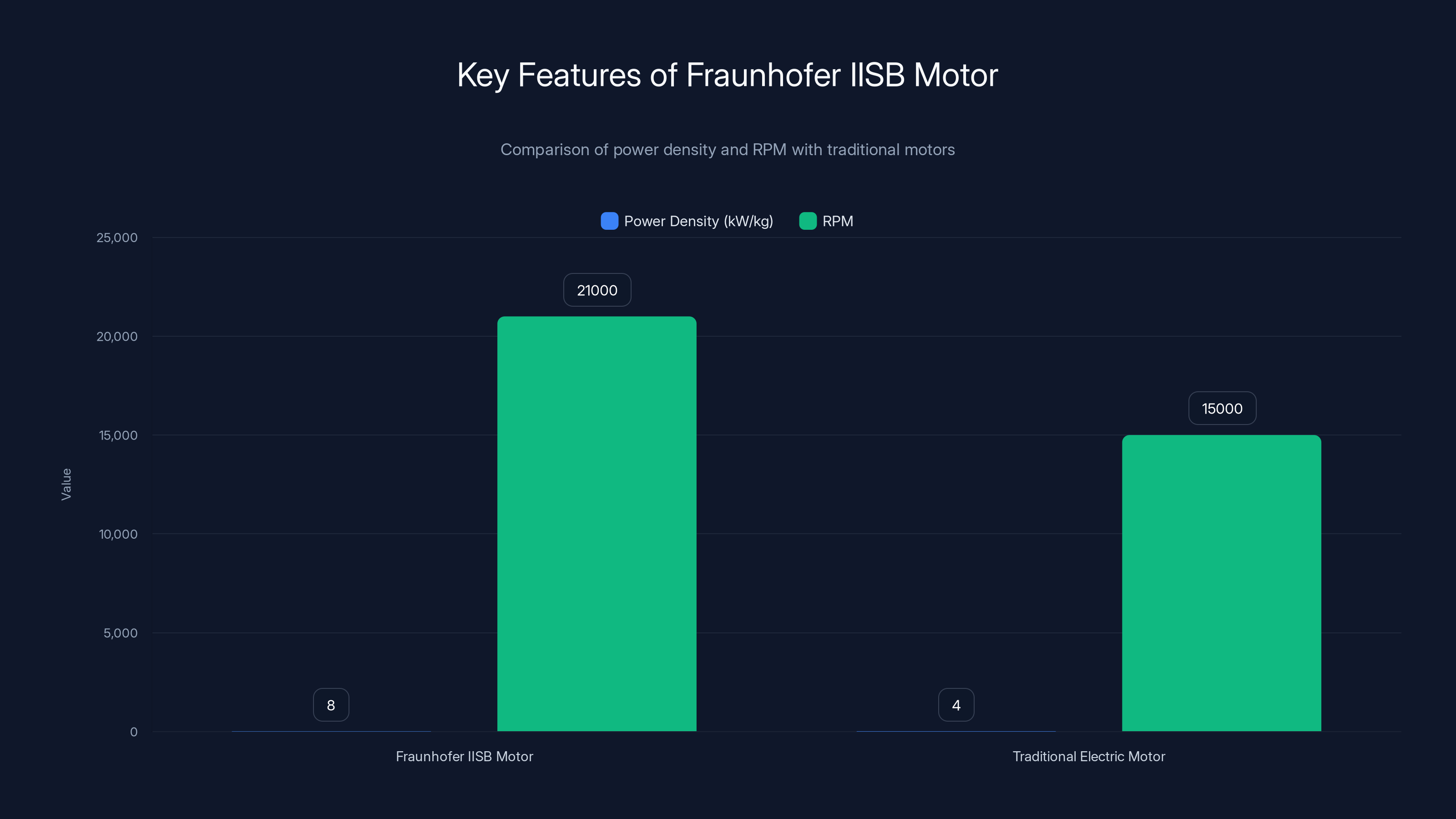Key Features of Fraunhofer IISB Motor