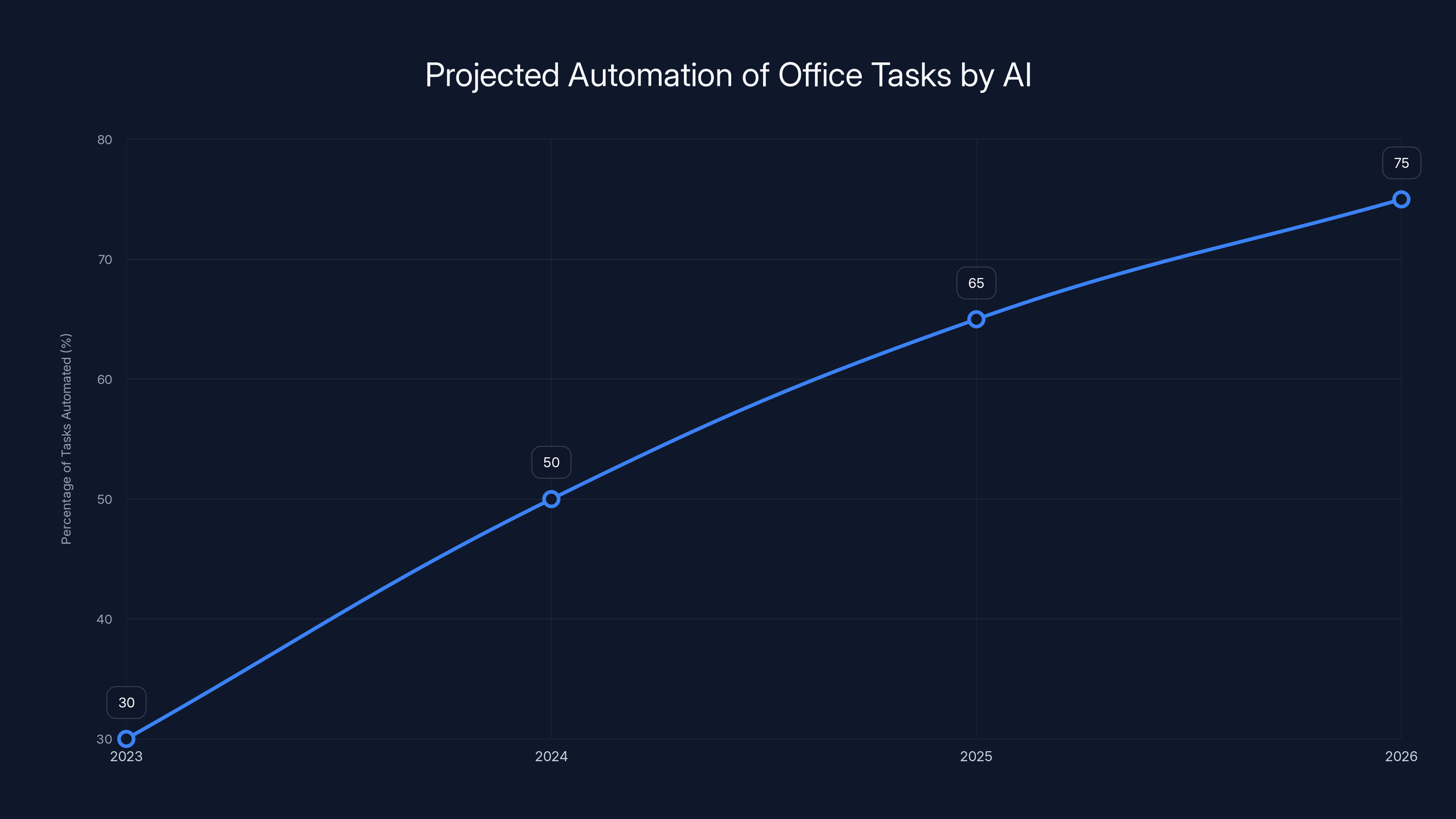 Projected Automation of Office Tasks by AI