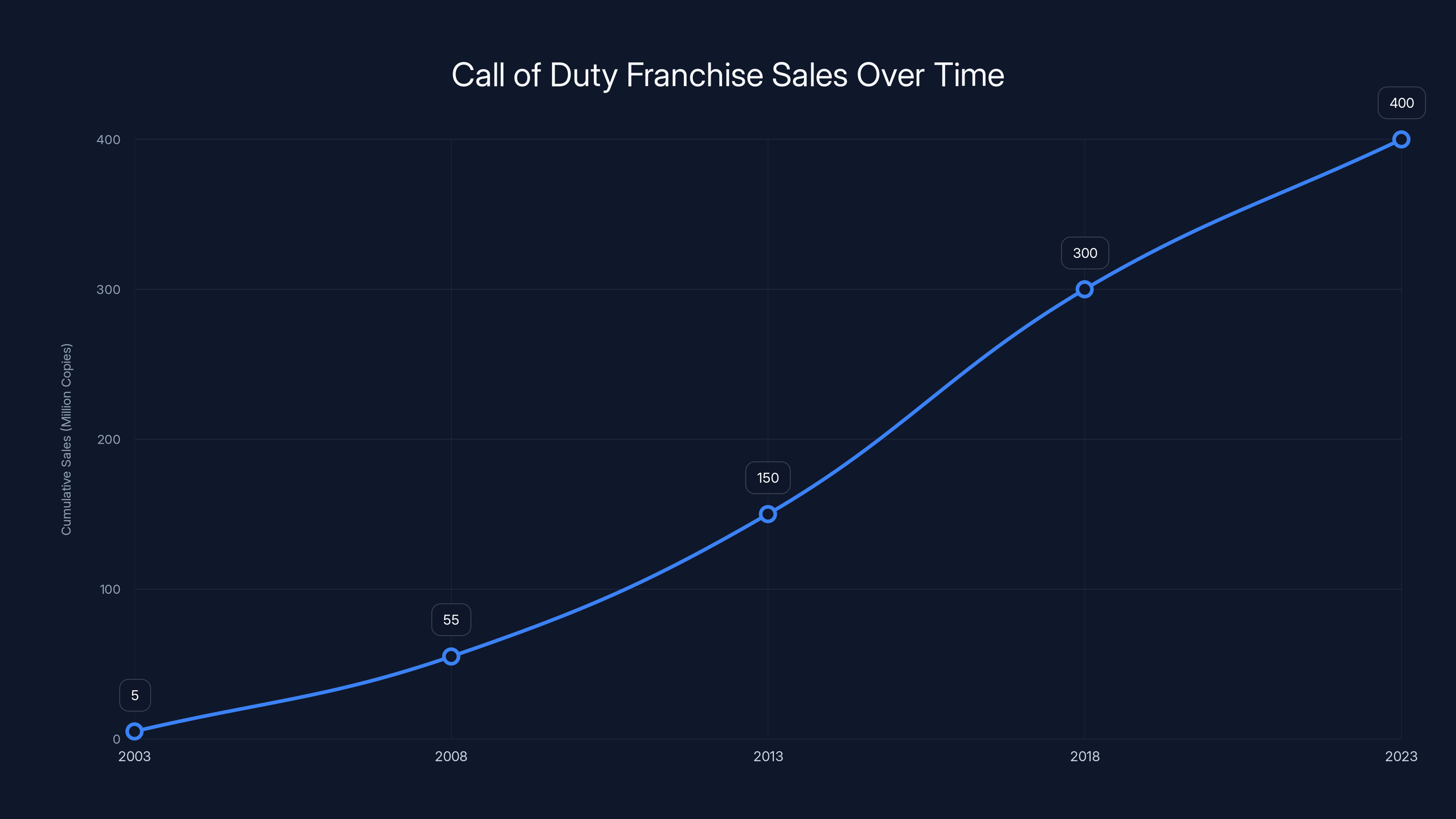 Call of Duty Franchise Sales Over Time