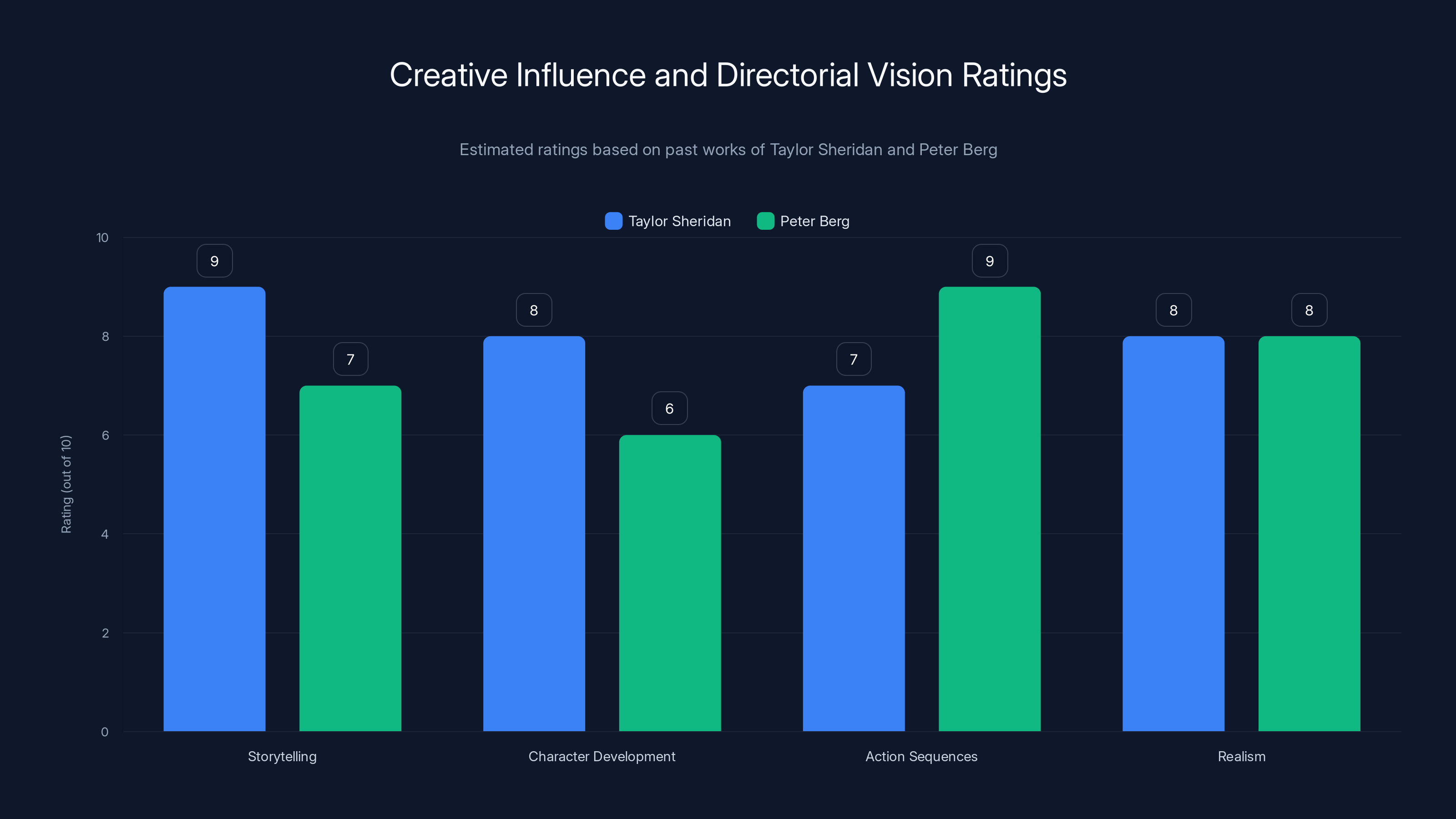 Creative Influence and Directorial Vision Ratings