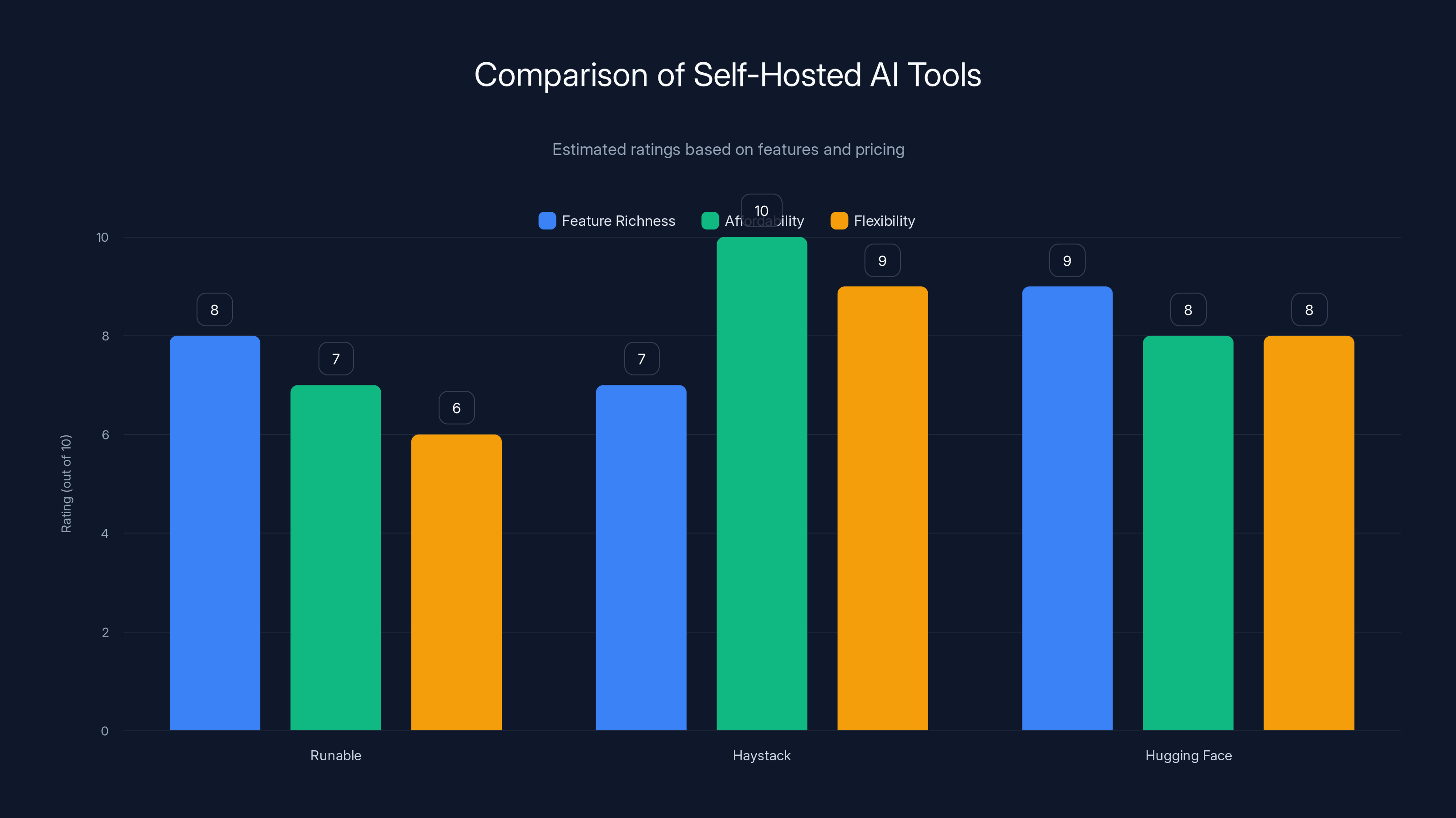 Comparison of Self-Hosted AI Tools