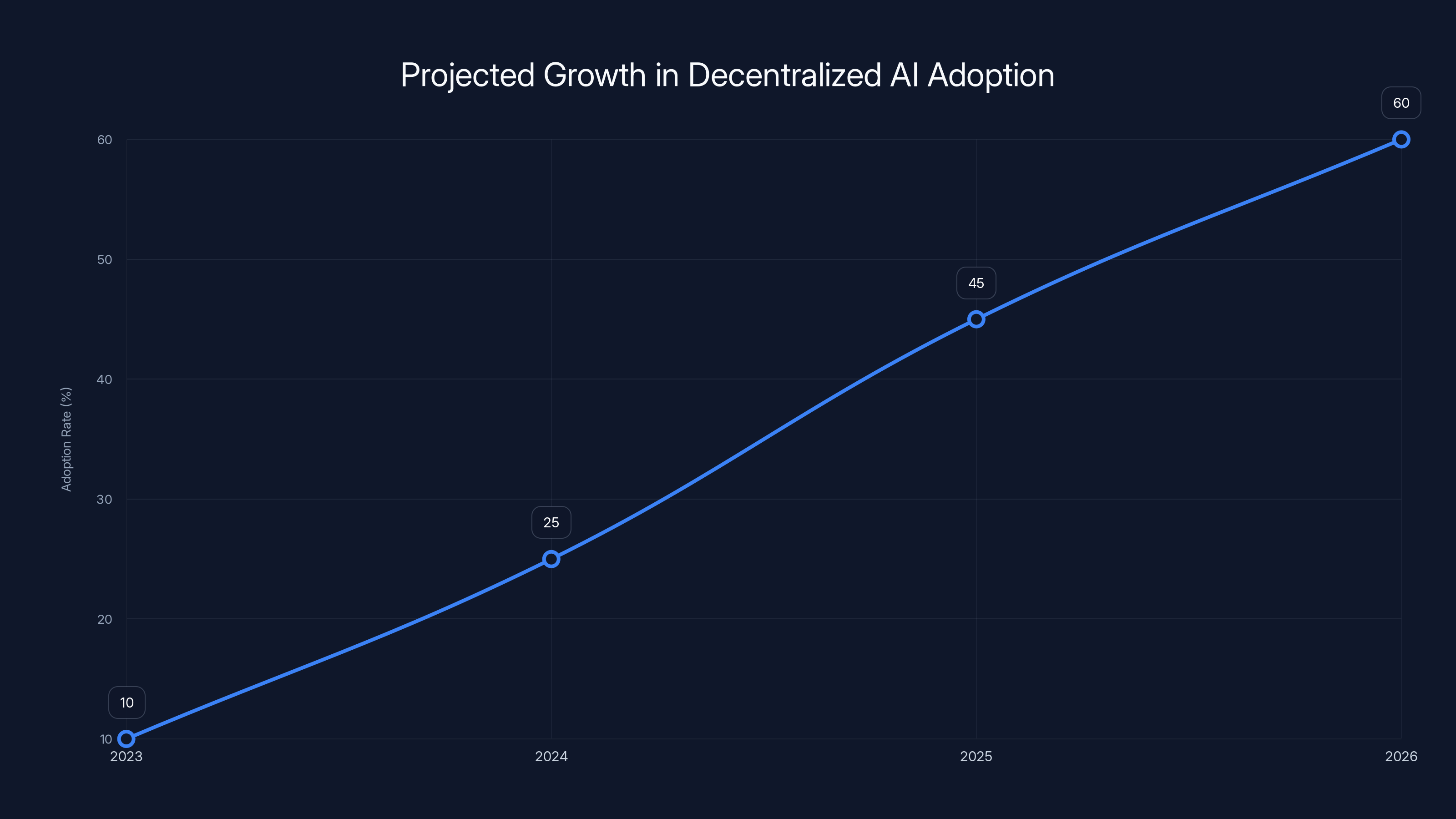 Projected Growth in Decentralized AI Adoption
