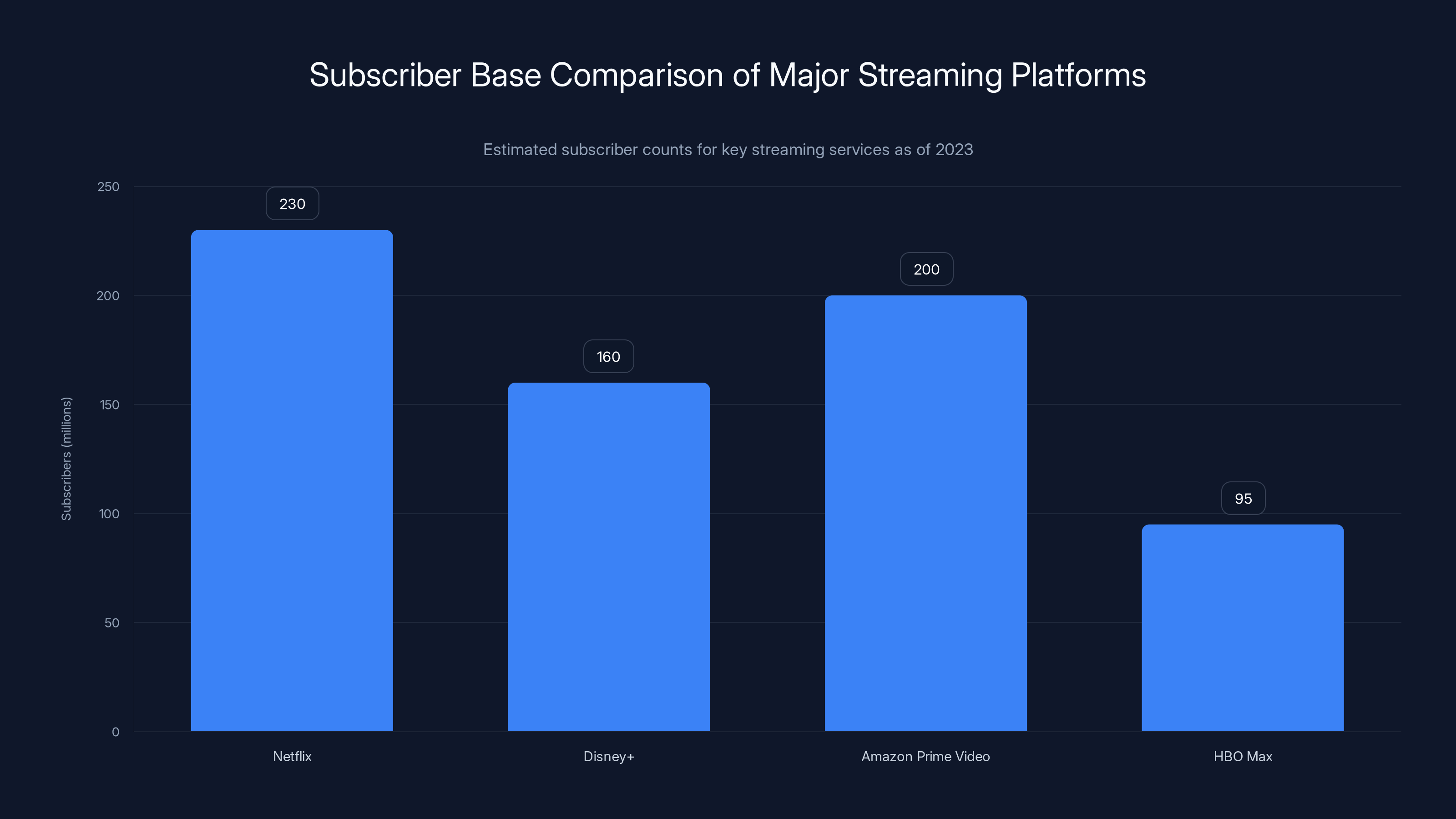 Subscriber Base Comparison of Major Streaming Platforms
