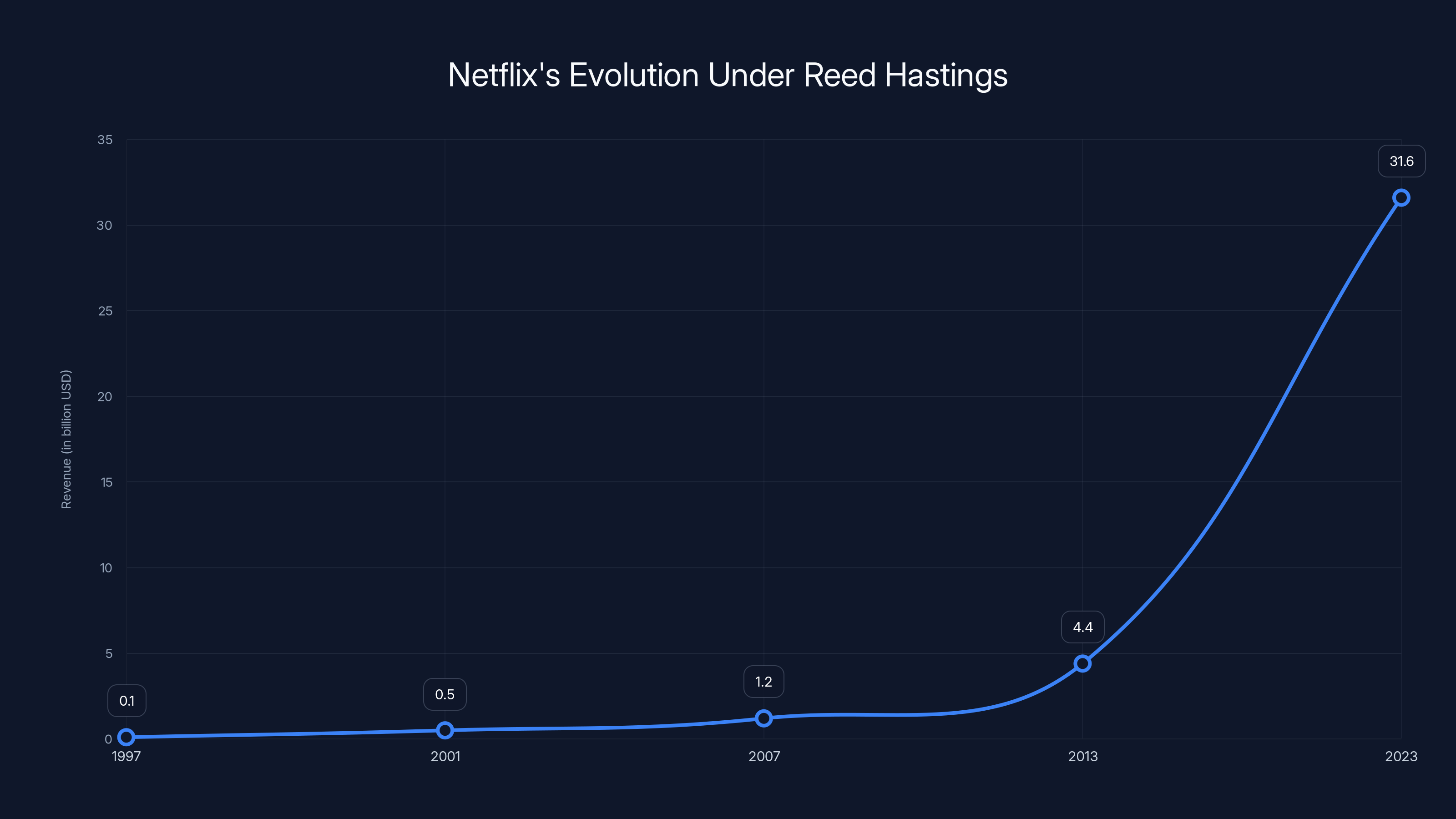 Netflix's Evolution Under Reed Hastings