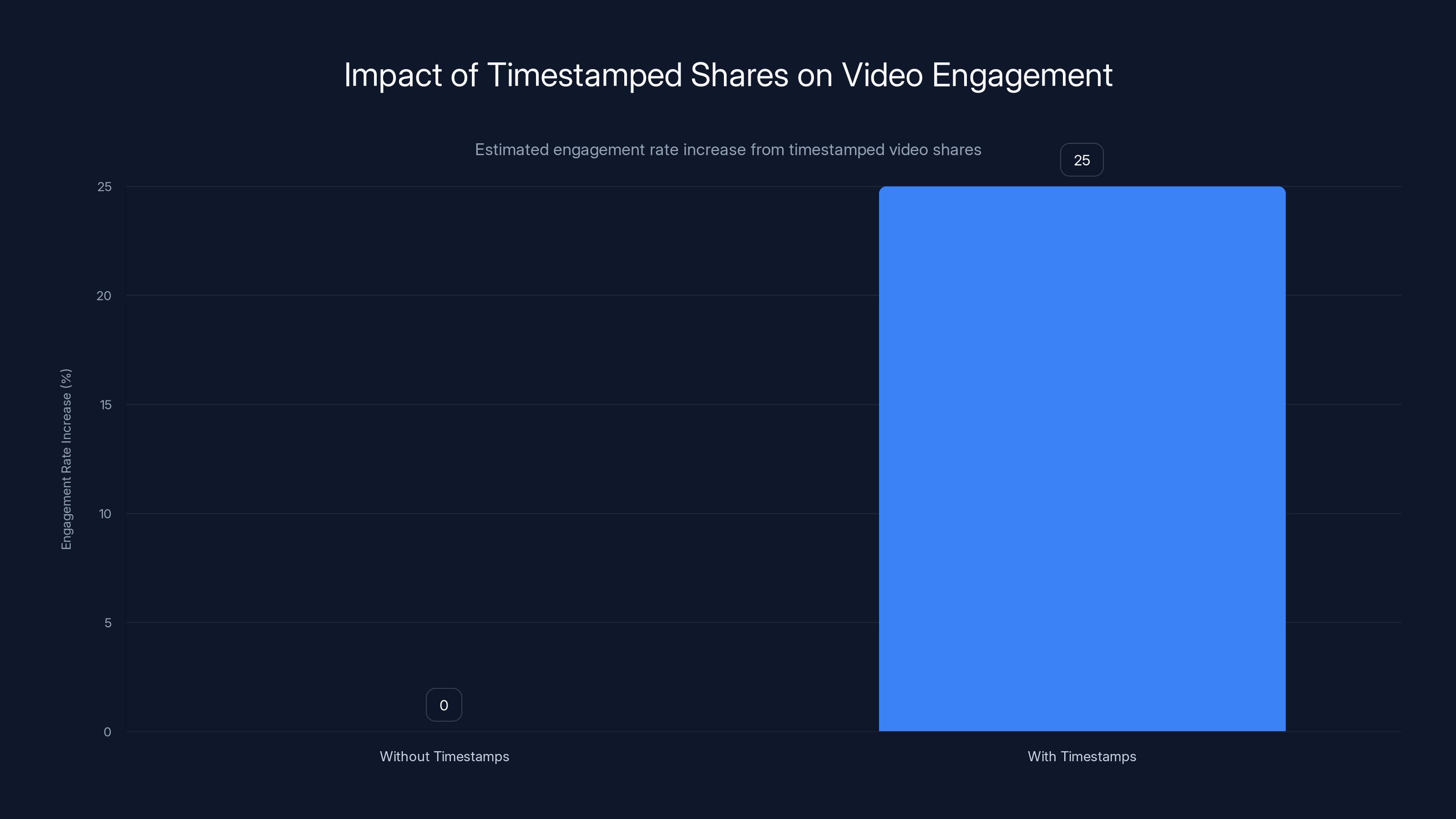 Impact of Timestamped Shares on Video Engagement