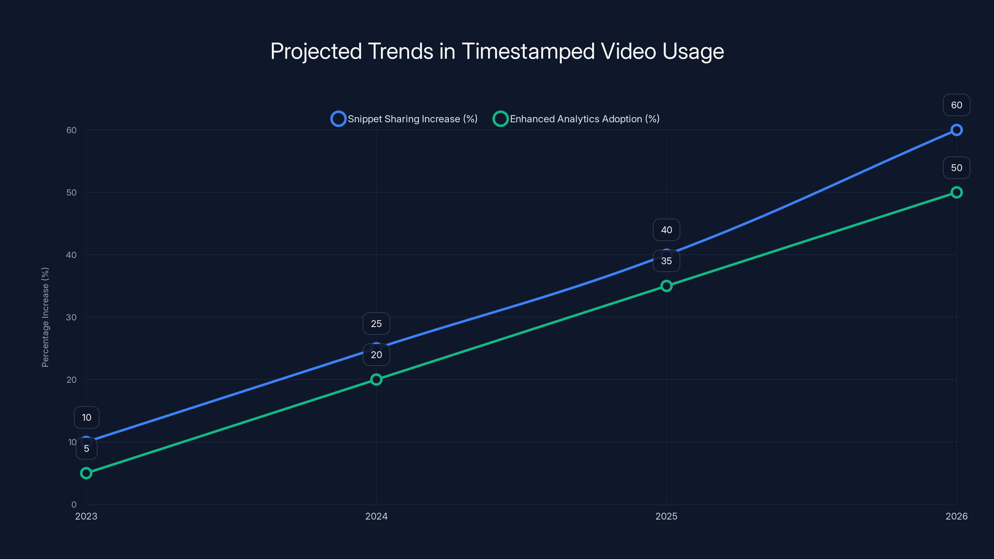 Projected Trends in Timestamped Video Usage