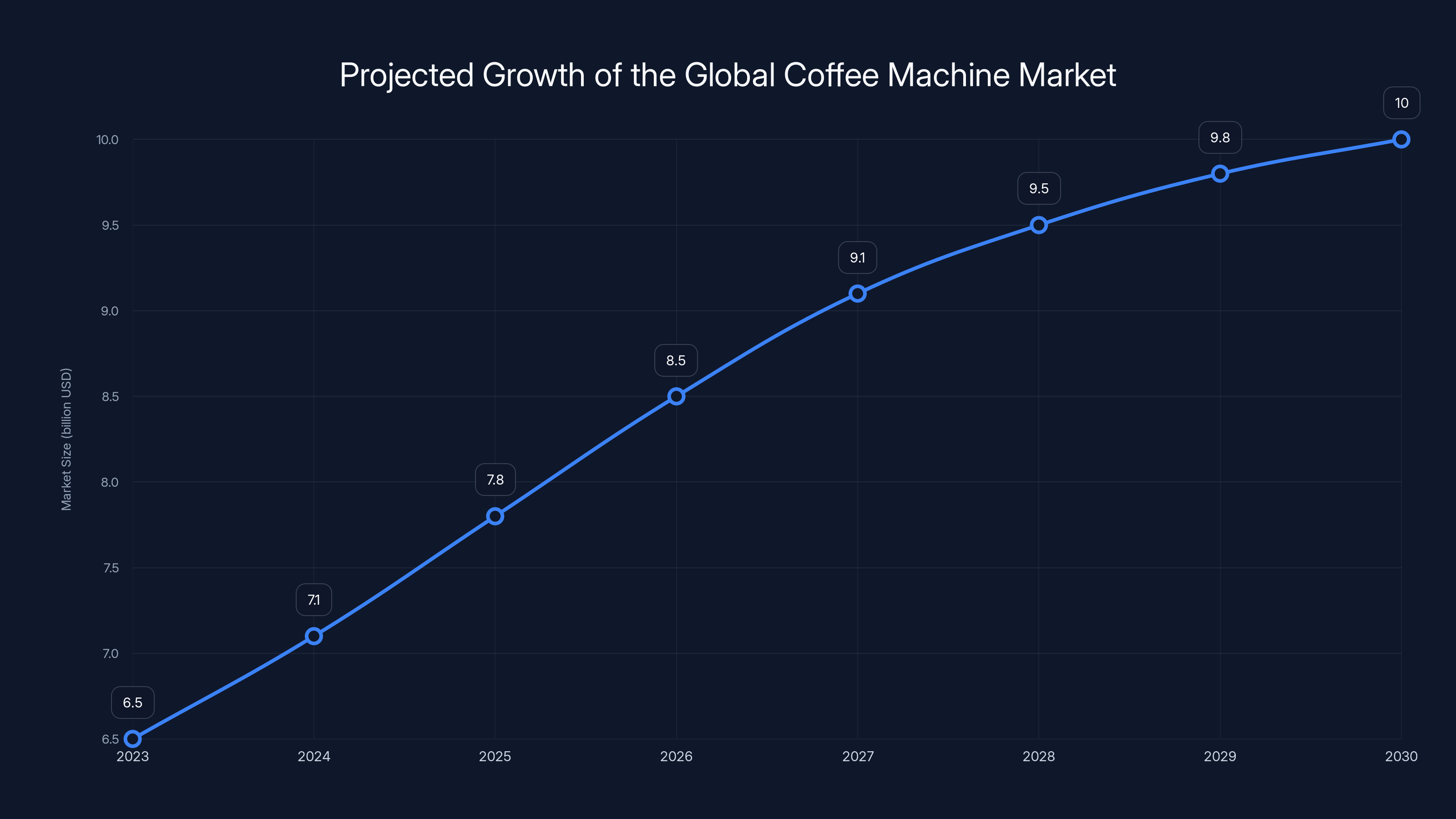 Projected Growth of the Global Coffee Machine Market