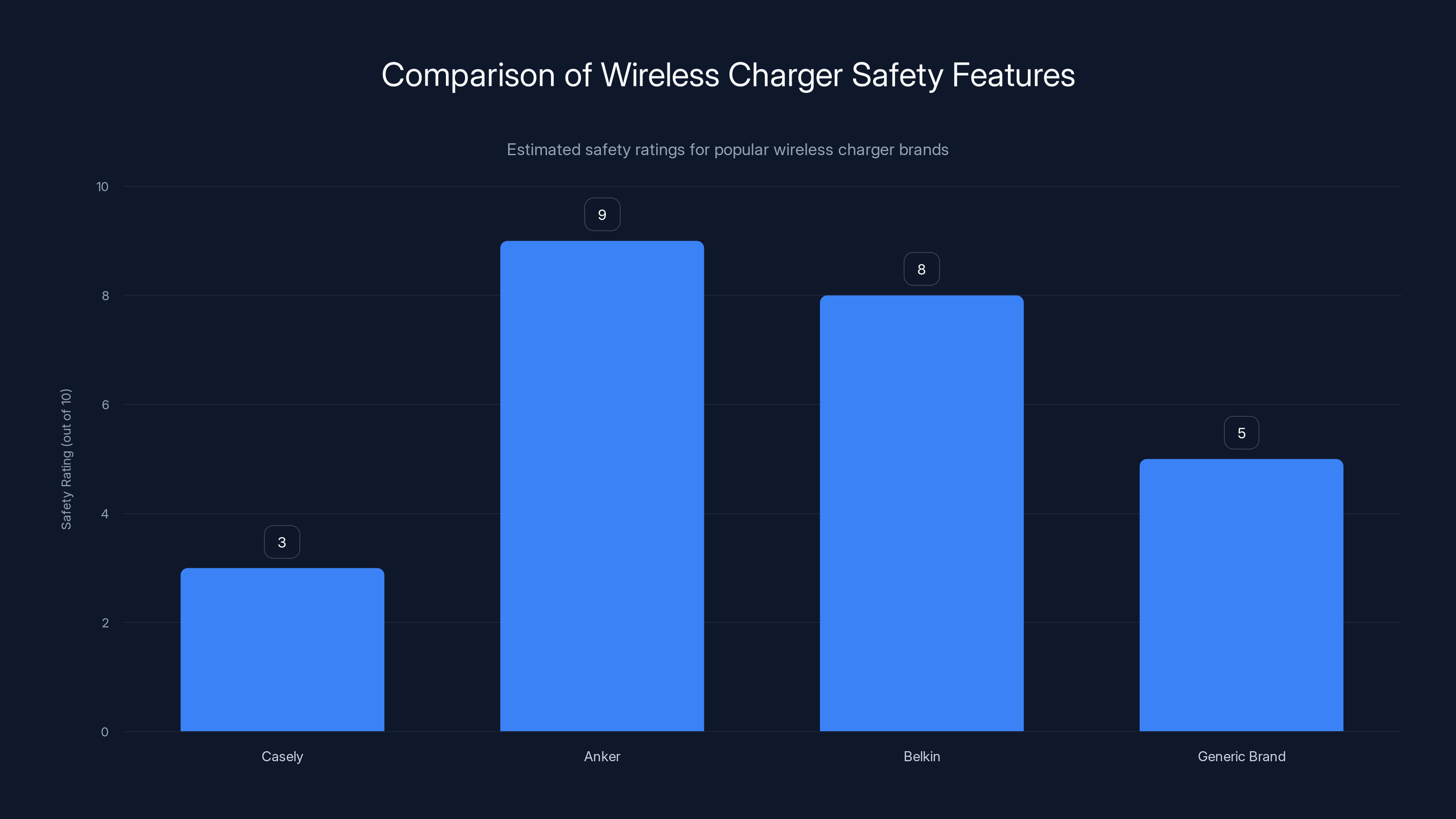 Comparison of Wireless Charger Safety Features