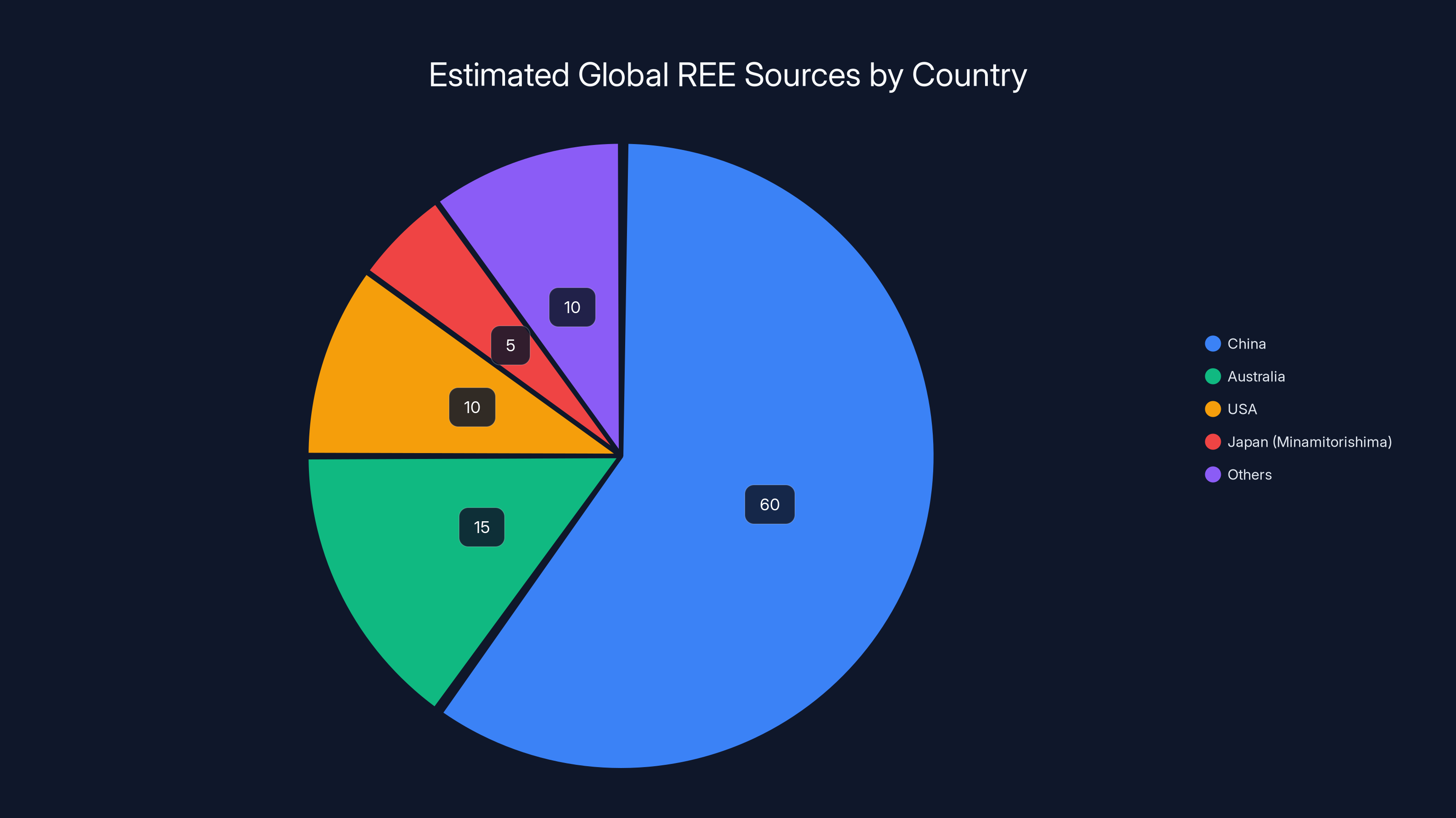 Estimated Global REE Sources by Country