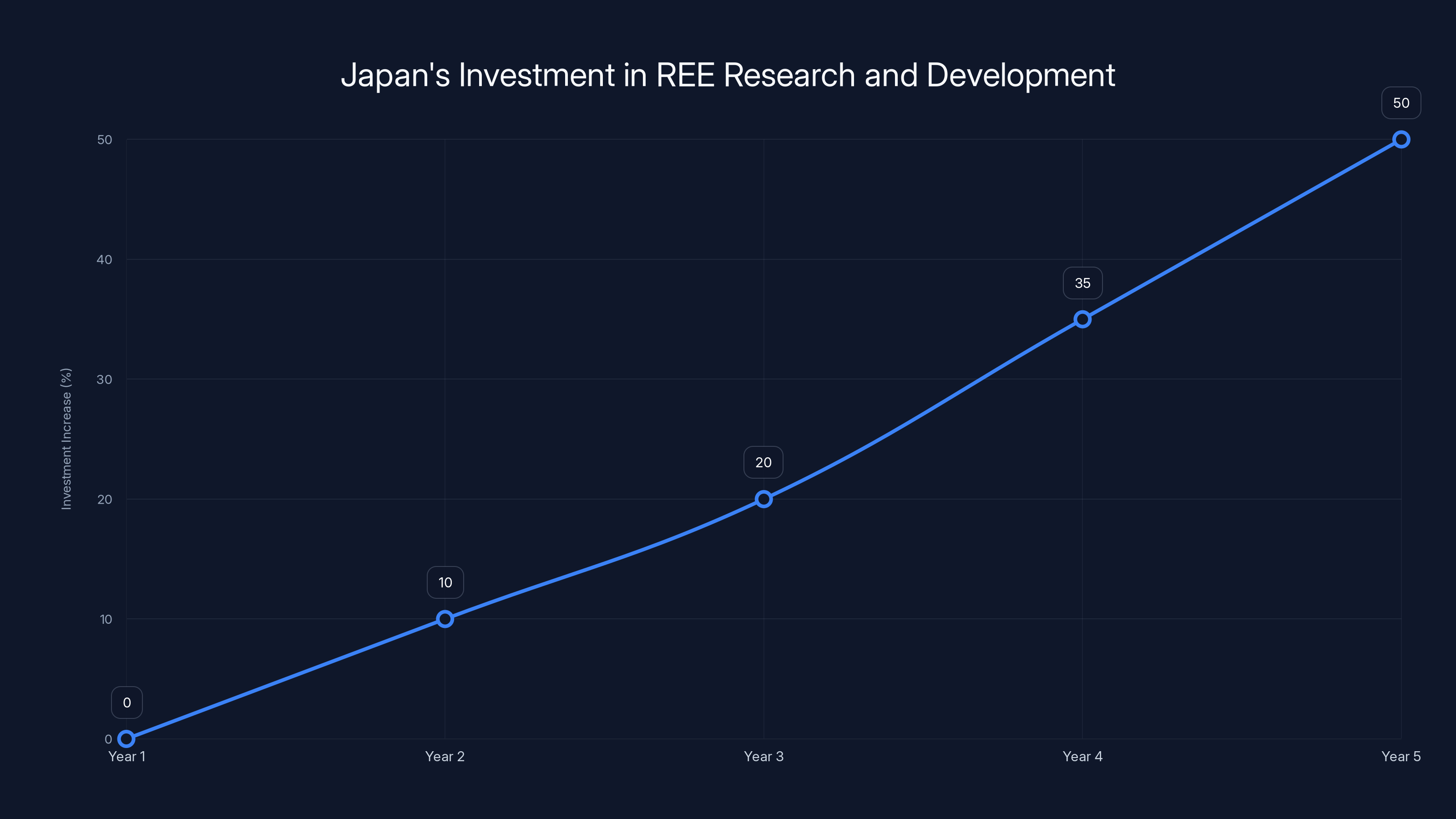 Japan's Investment in REE Research and Development