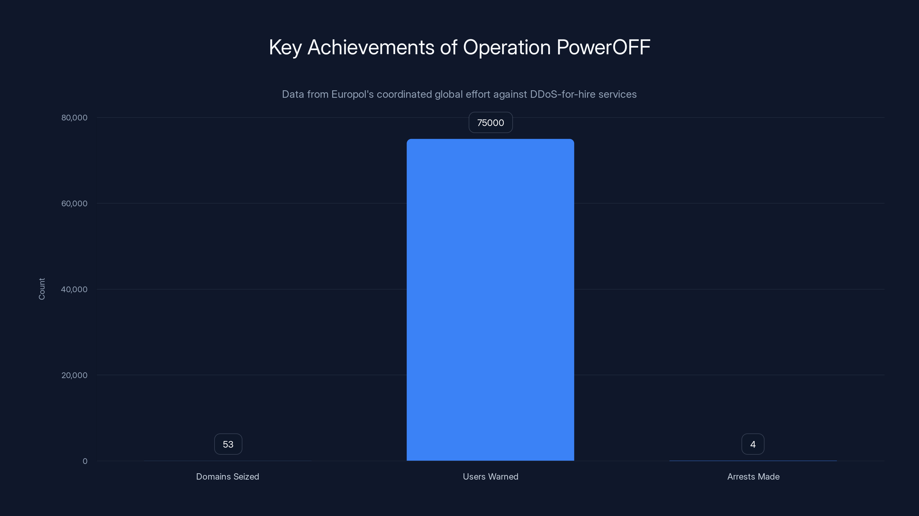 Key Achievements of Operation PowerOFF