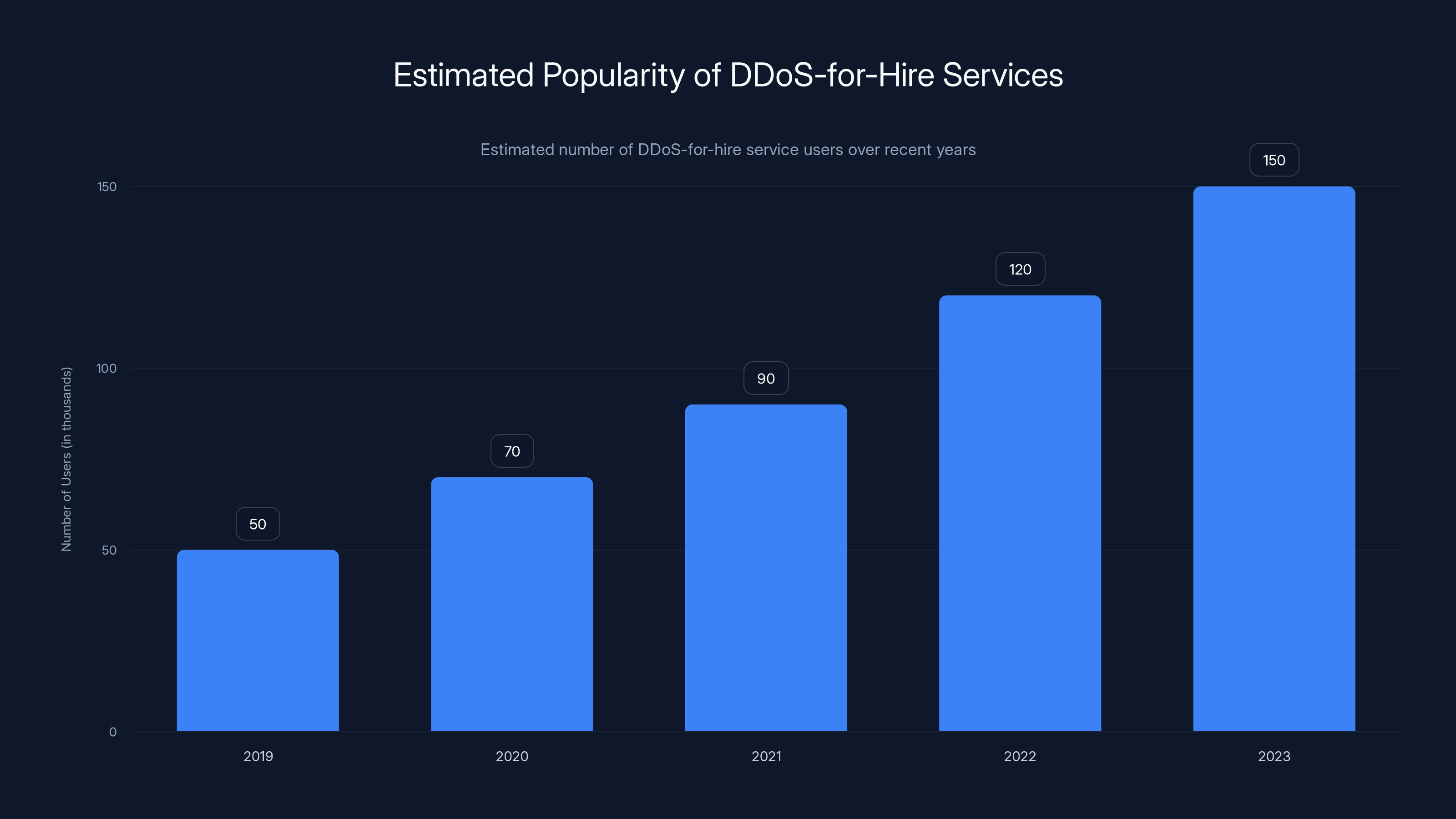 Estimated Popularity of DDoS-for-Hire Services