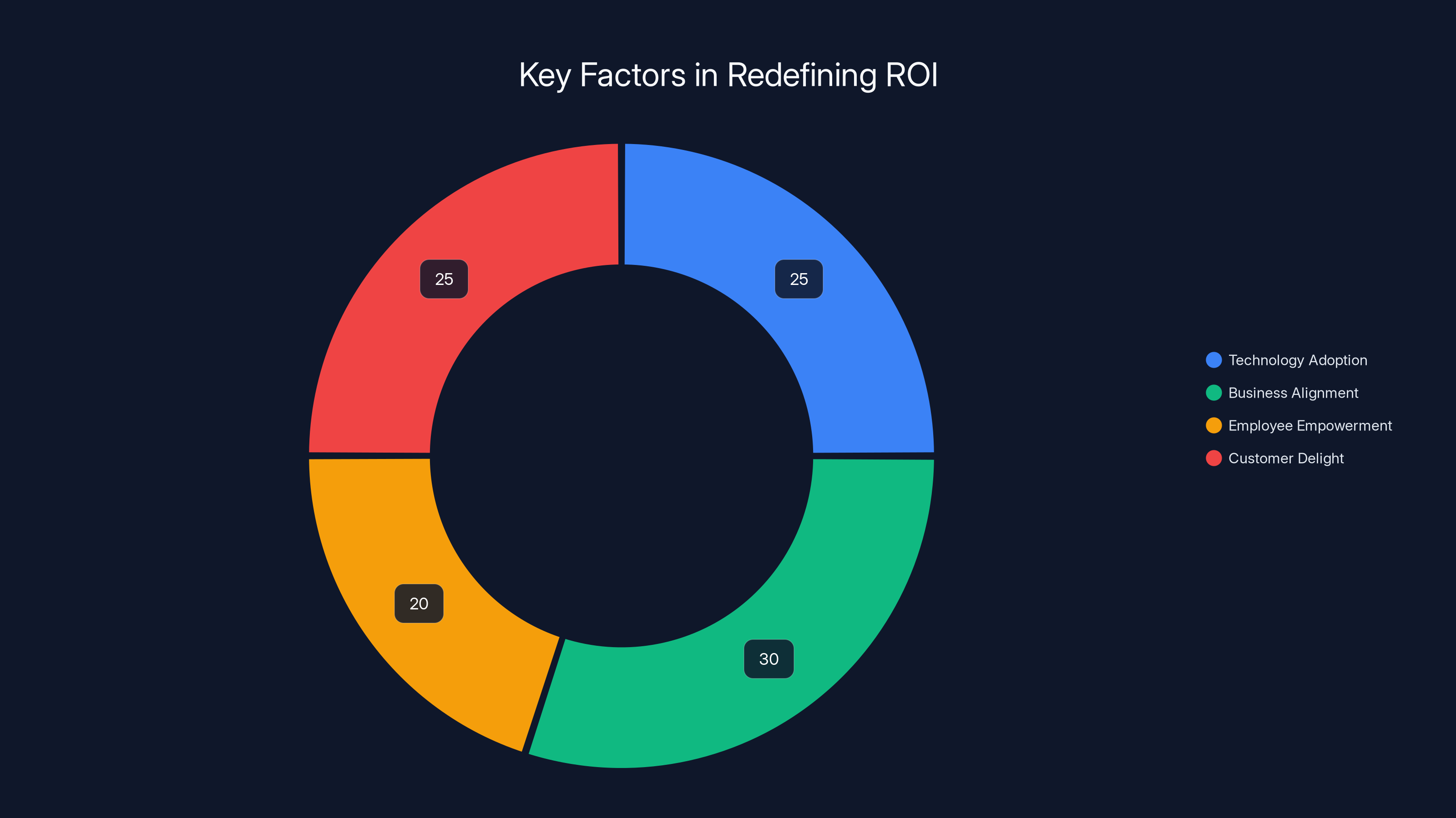 Key Factors in Redefining ROI