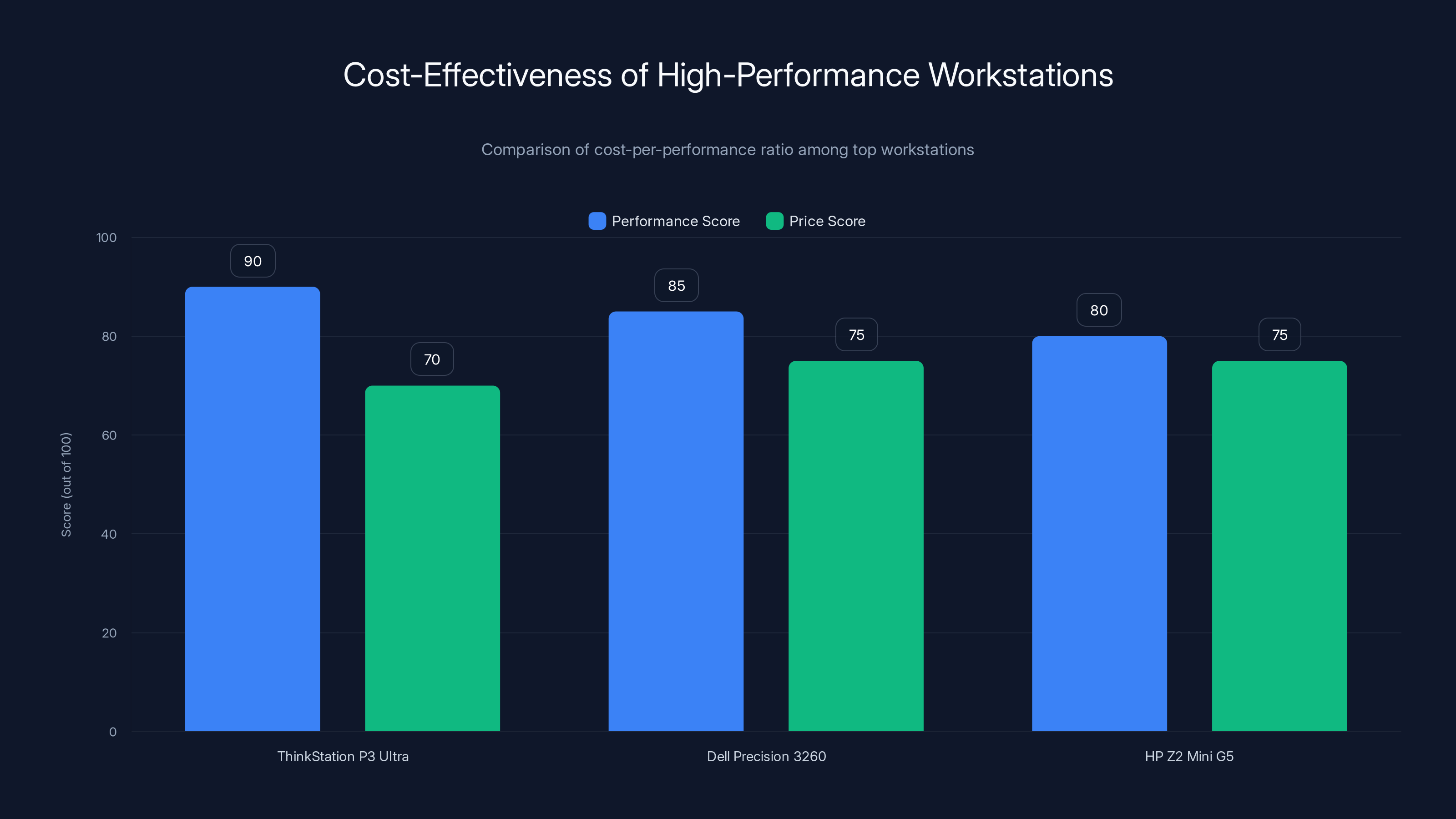 Cost-Effectiveness of High-Performance Workstations