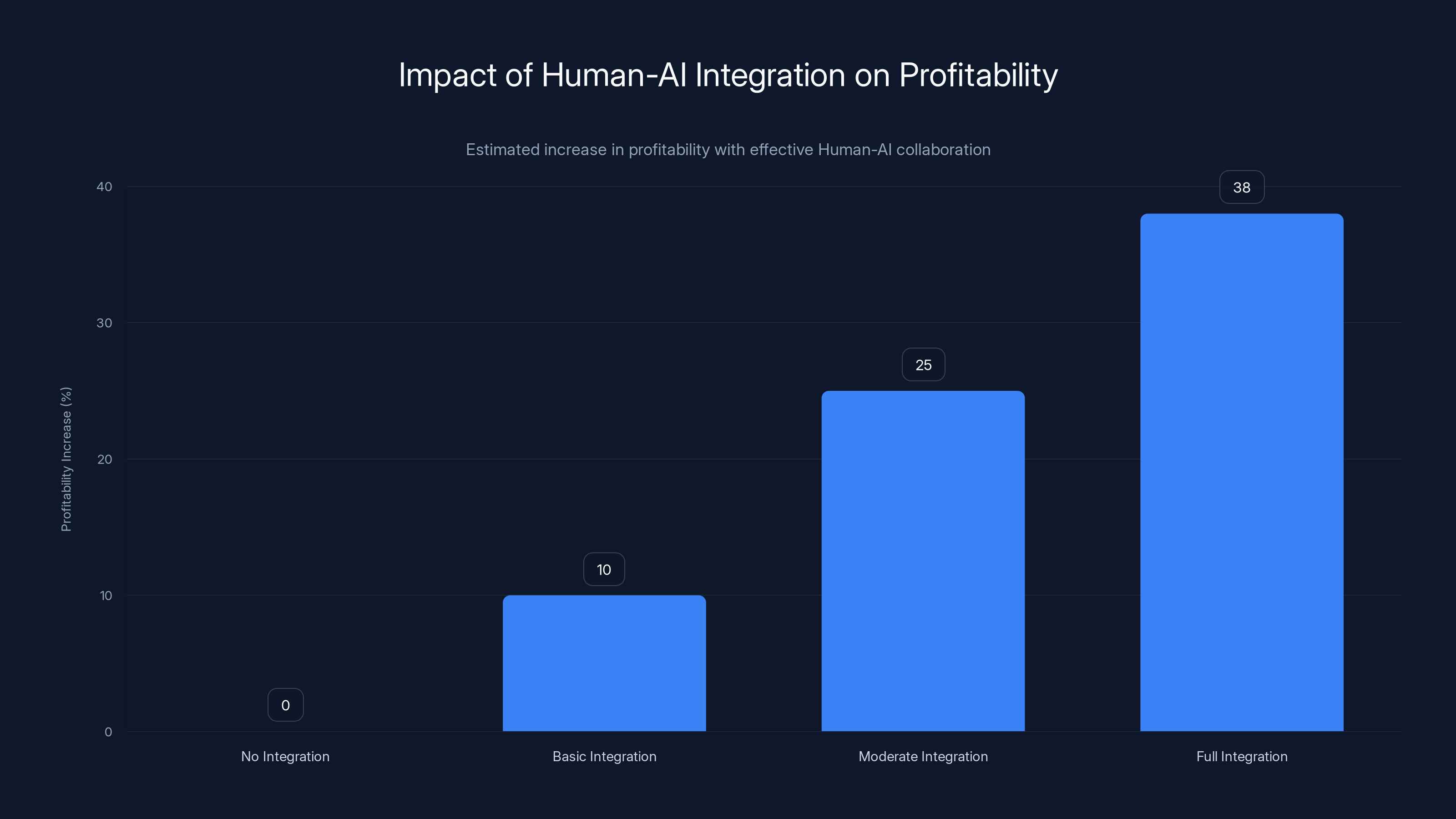 Impact of Human-AI Integration on Profitability