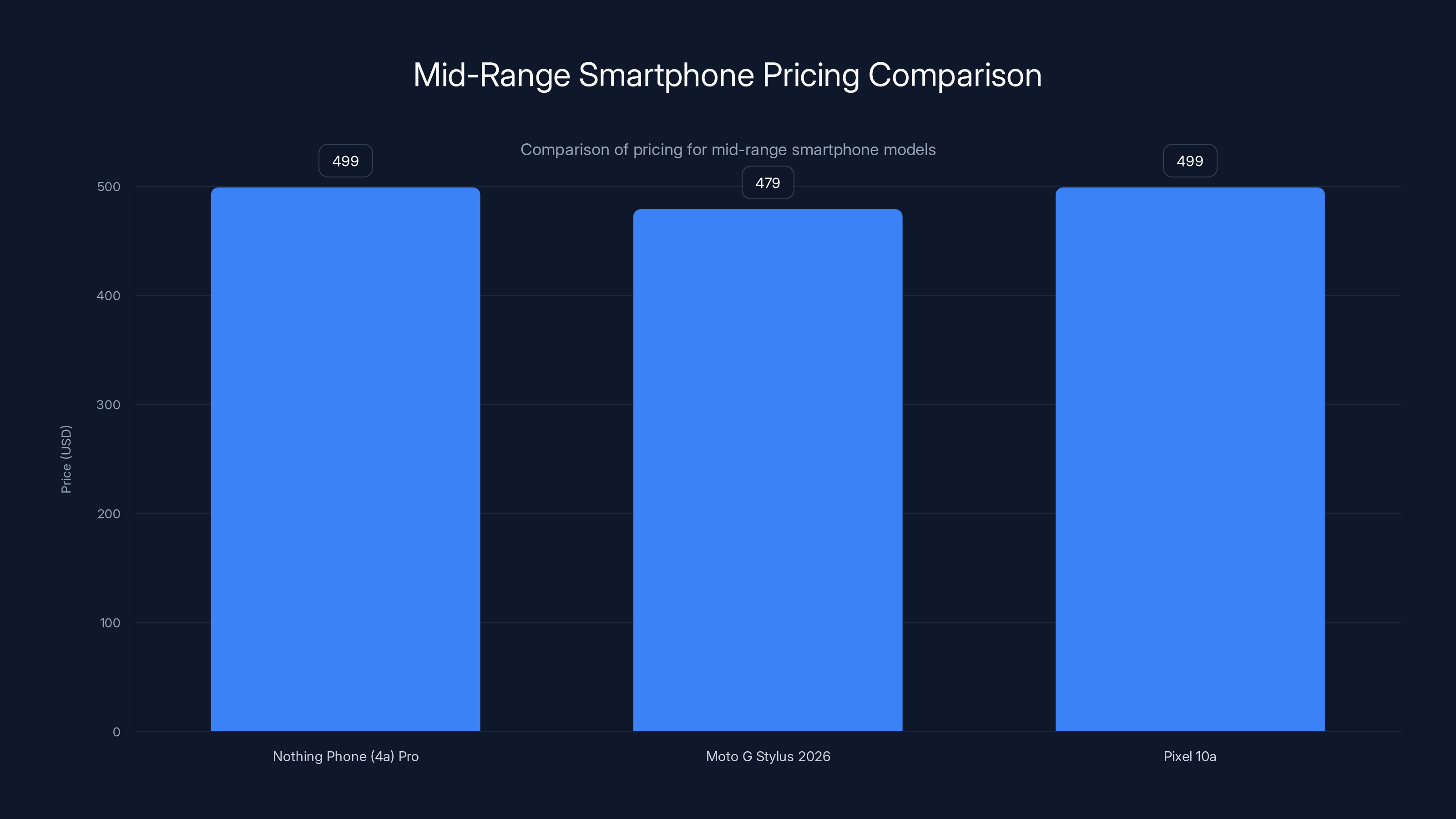 Mid-Range Smartphone Pricing Comparison