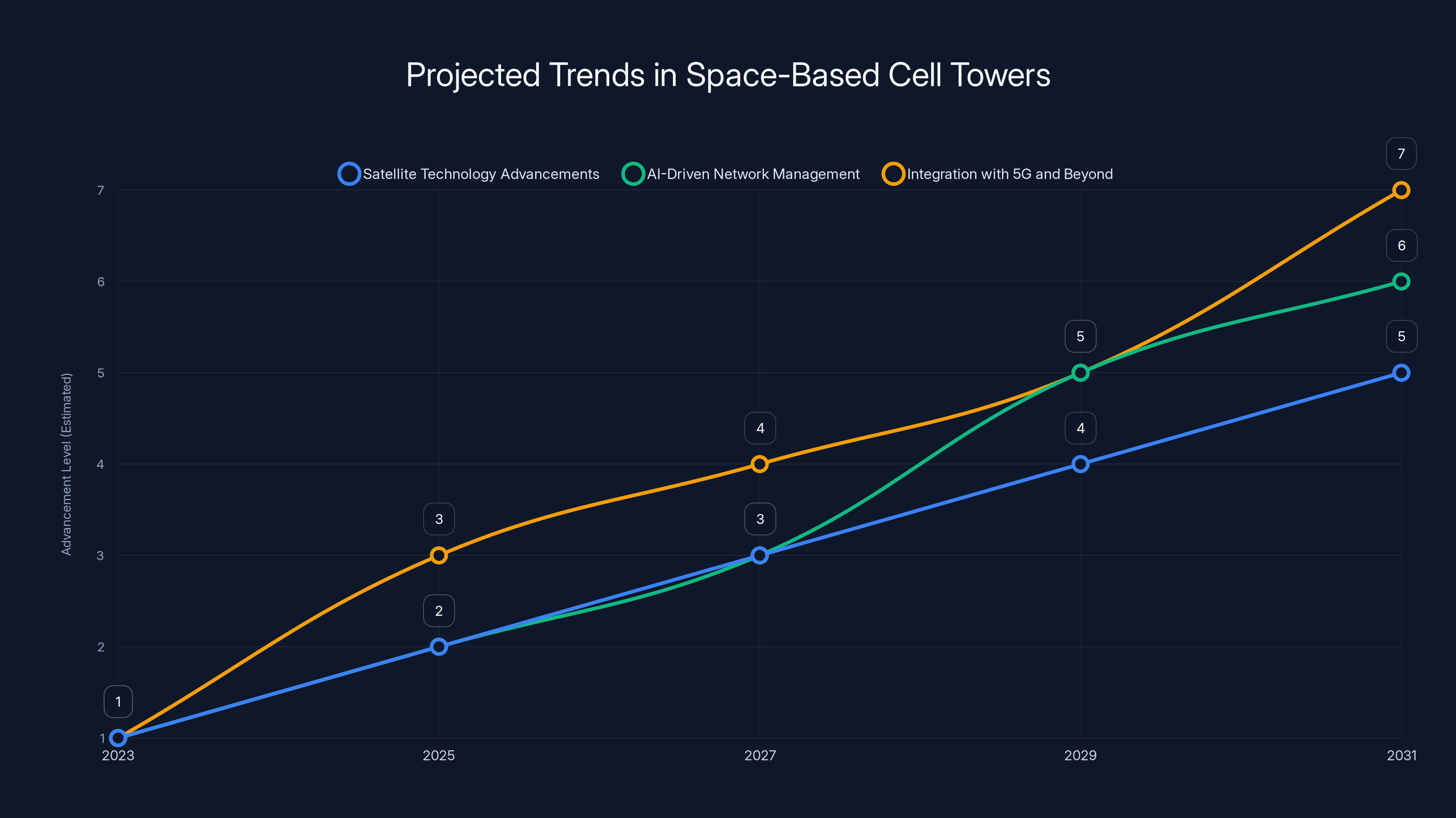Projected Trends in Space-Based Cell Towers