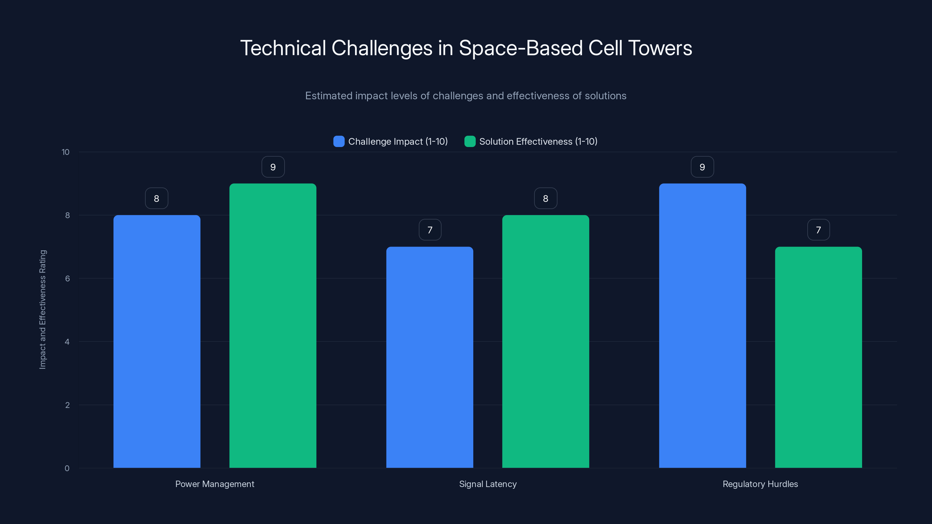 Technical Challenges in Space-Based Cell Towers