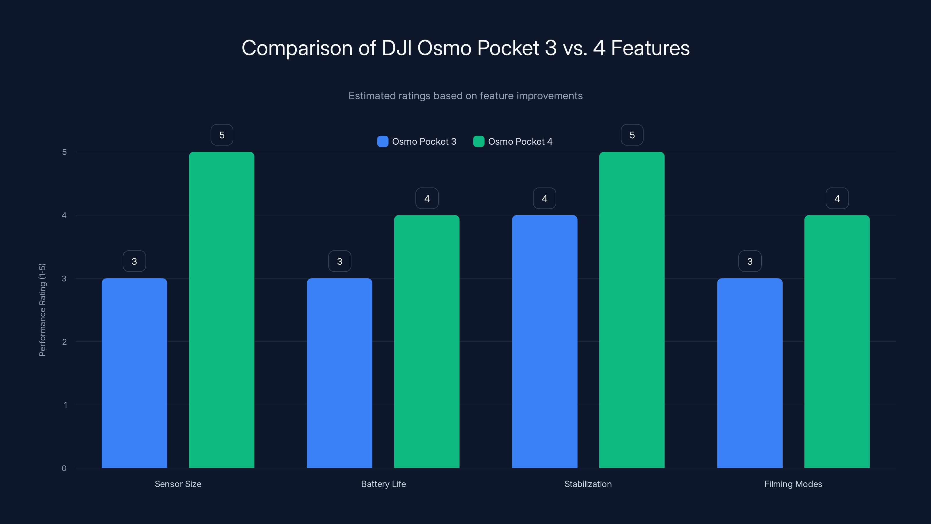Comparison of DJI Osmo Pocket 3 vs. 4 Features