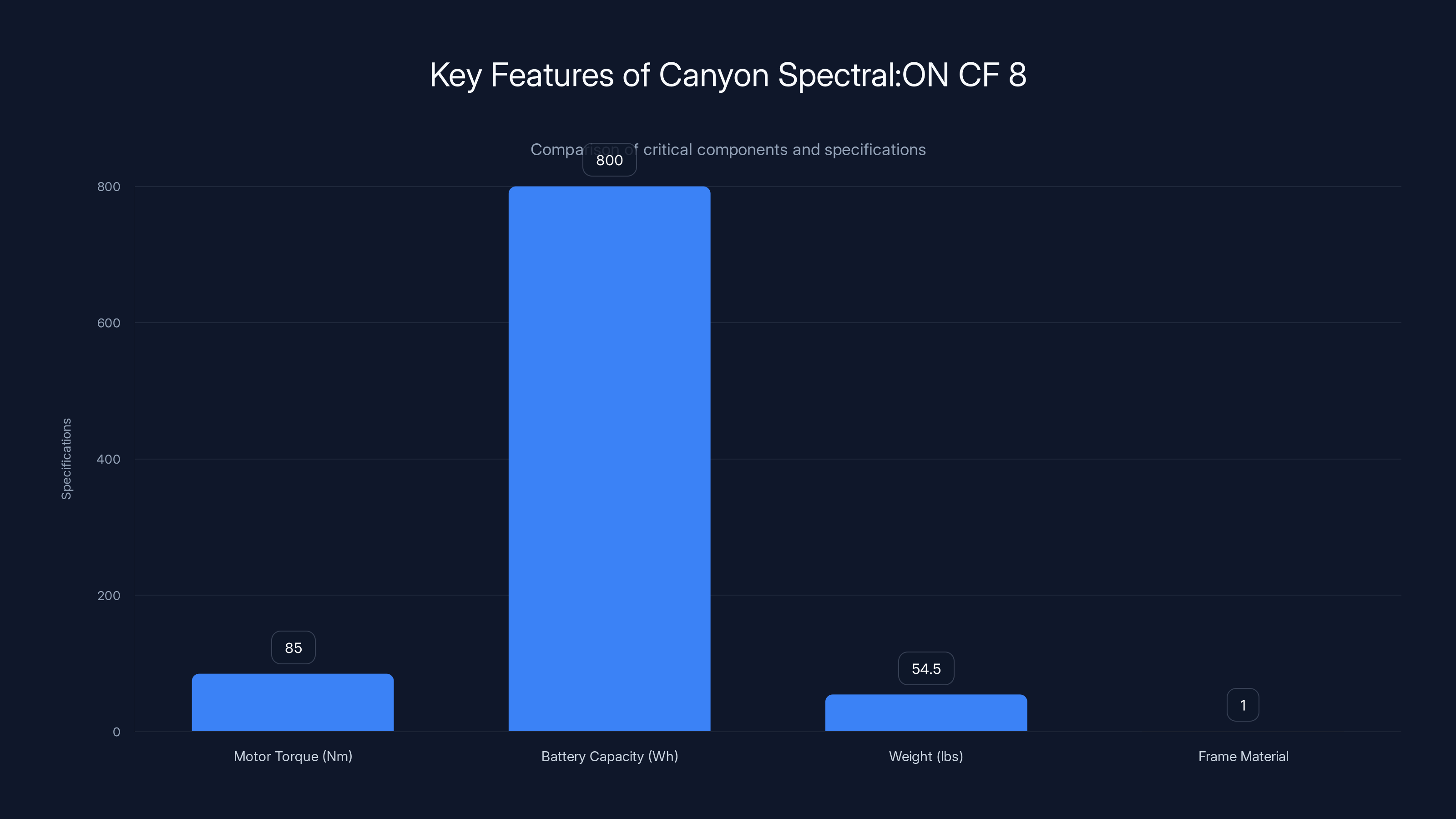 Key Features of Canyon Spectral:ON CF 8