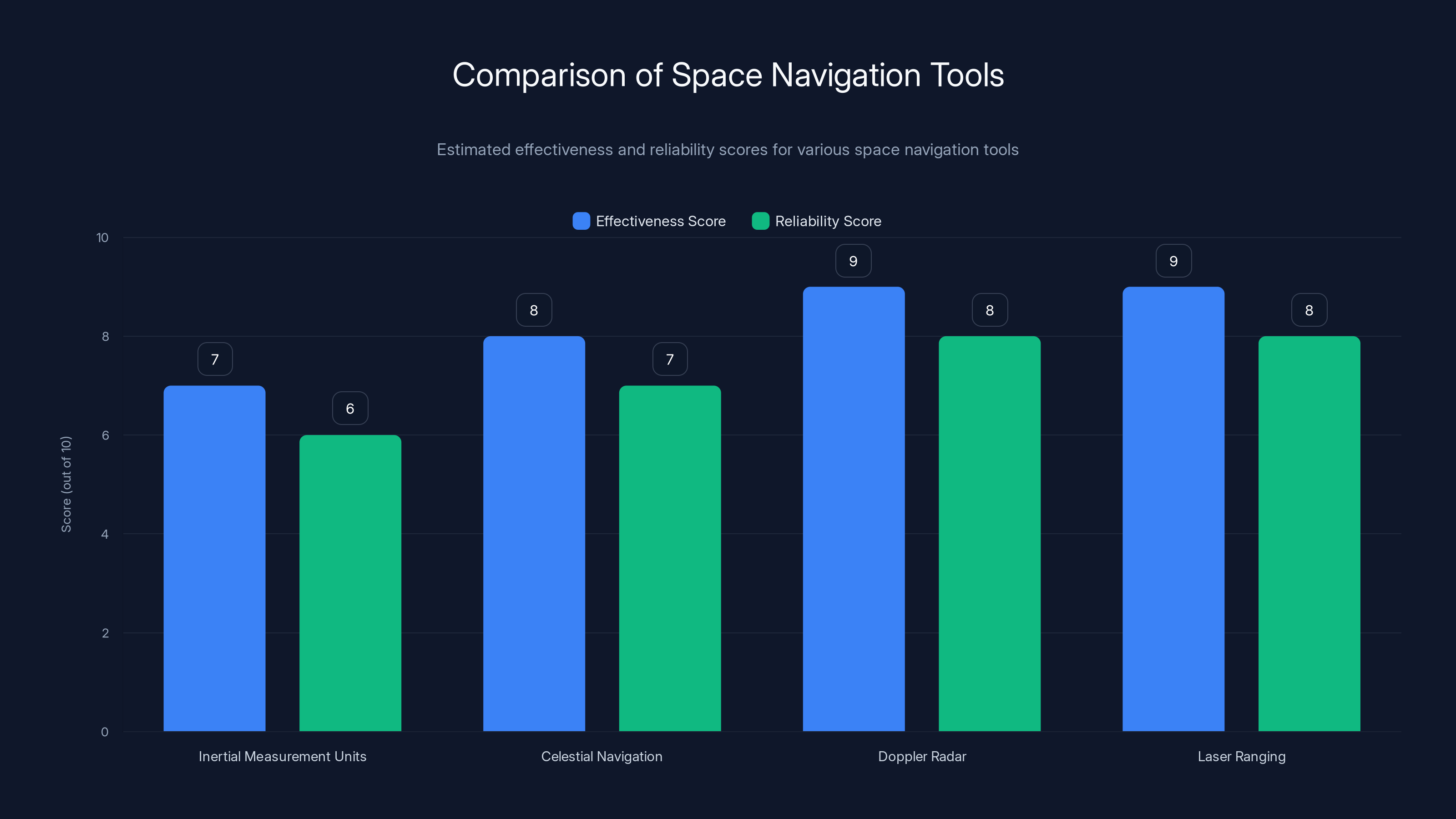 Comparison of Space Navigation Tools