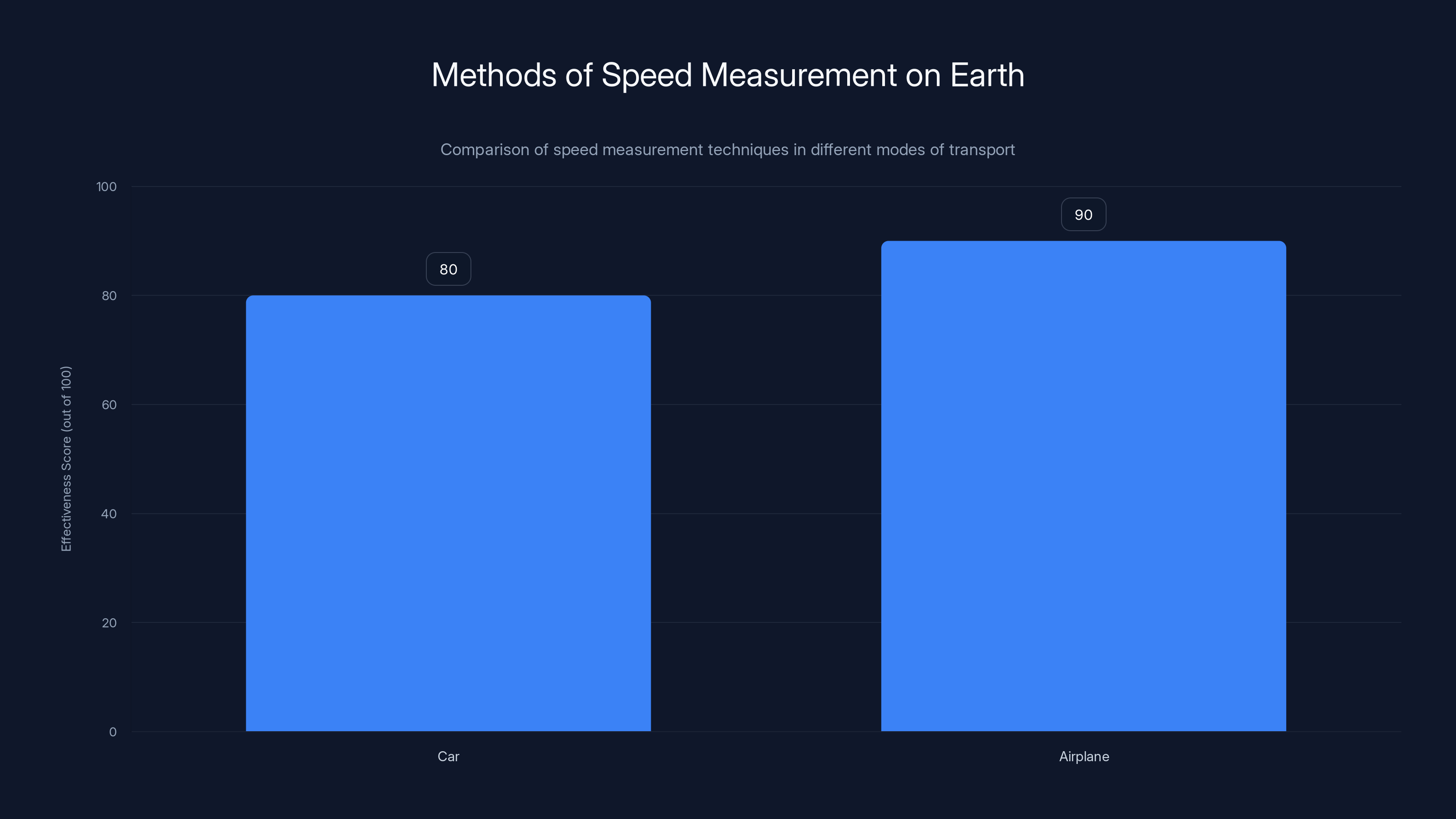 Methods of Speed Measurement on Earth