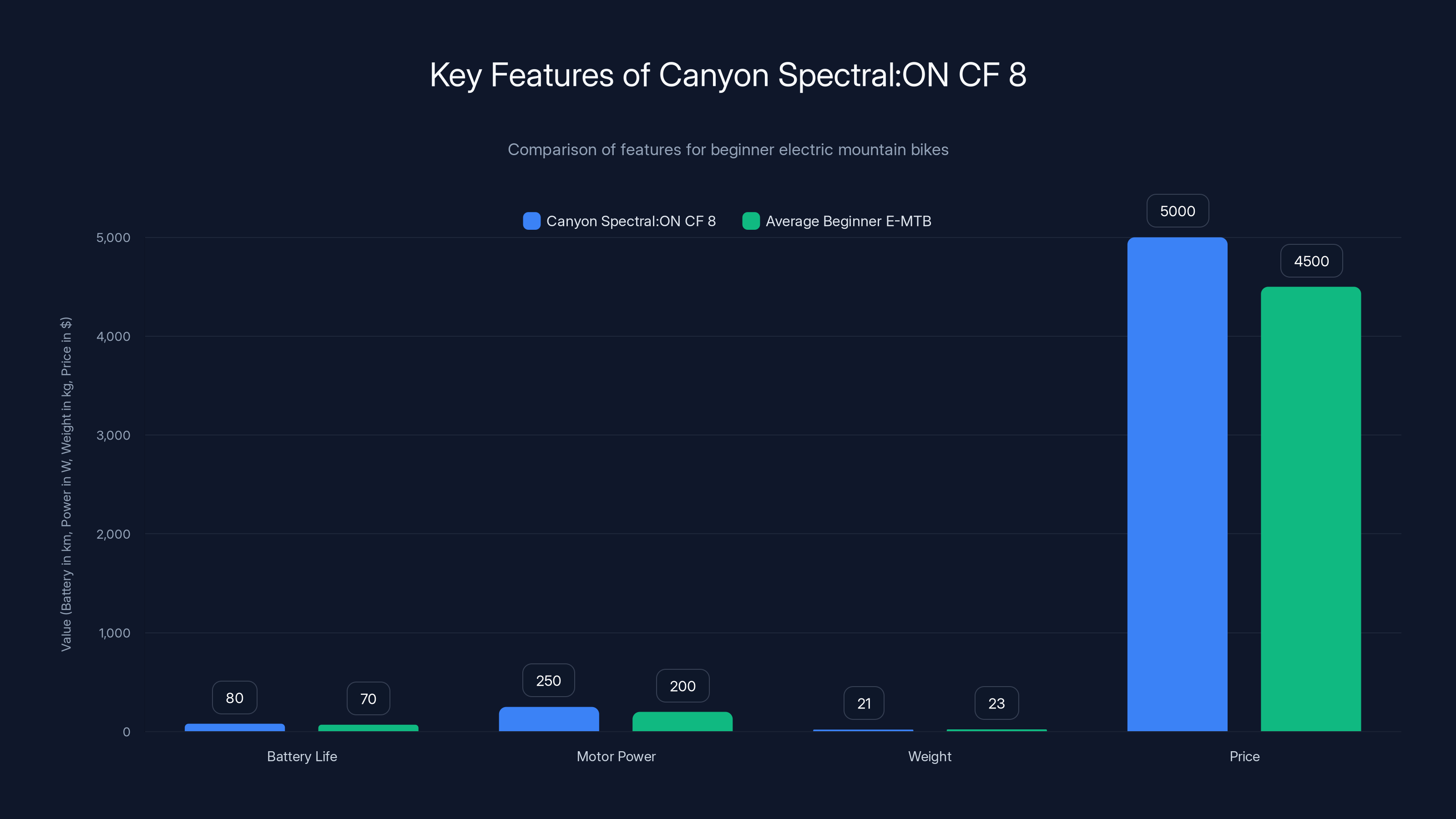 Key Features of Canyon Spectral:ON CF 8