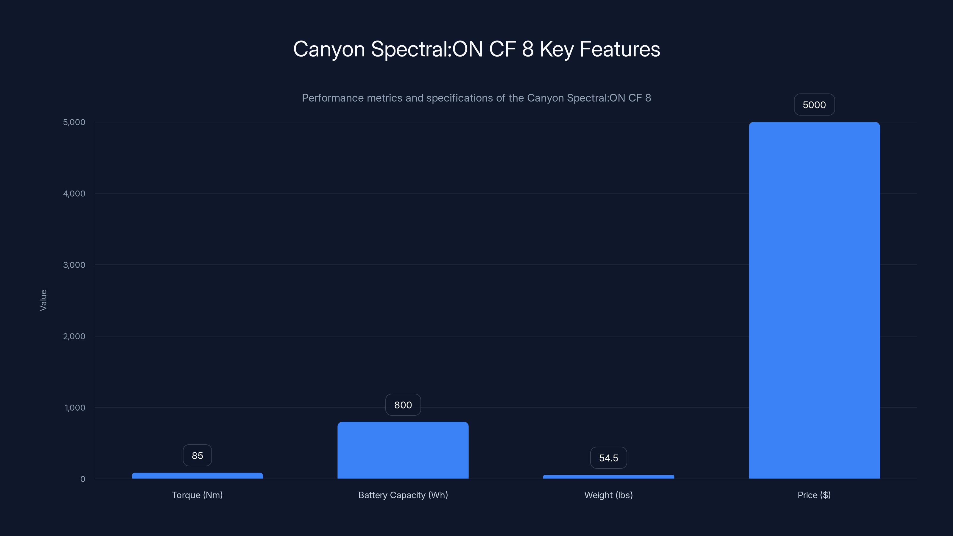 Canyon Spectral:ON CF 8 Key Features
