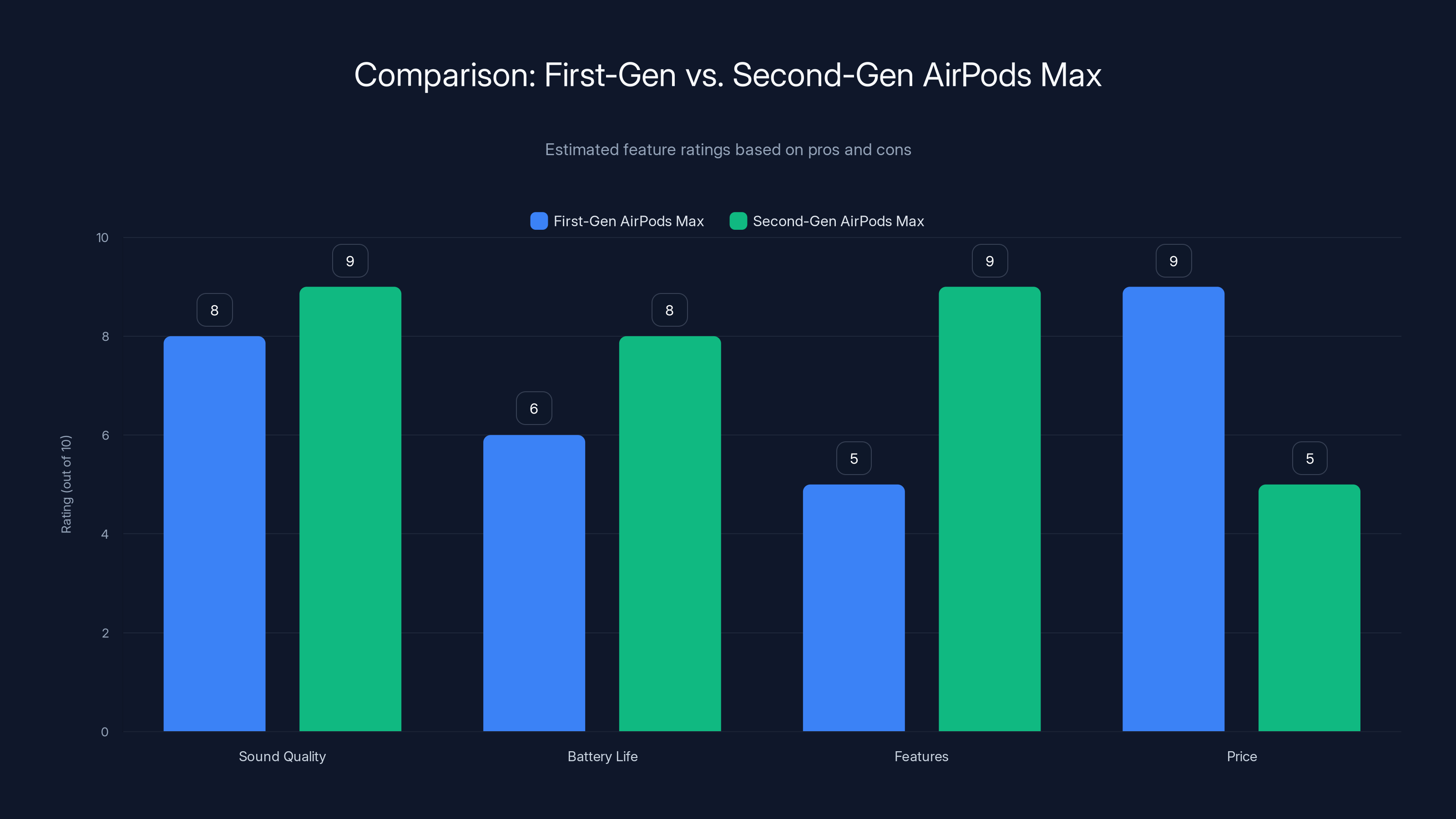 Comparison: First-Gen vs. Second-Gen AirPods Max