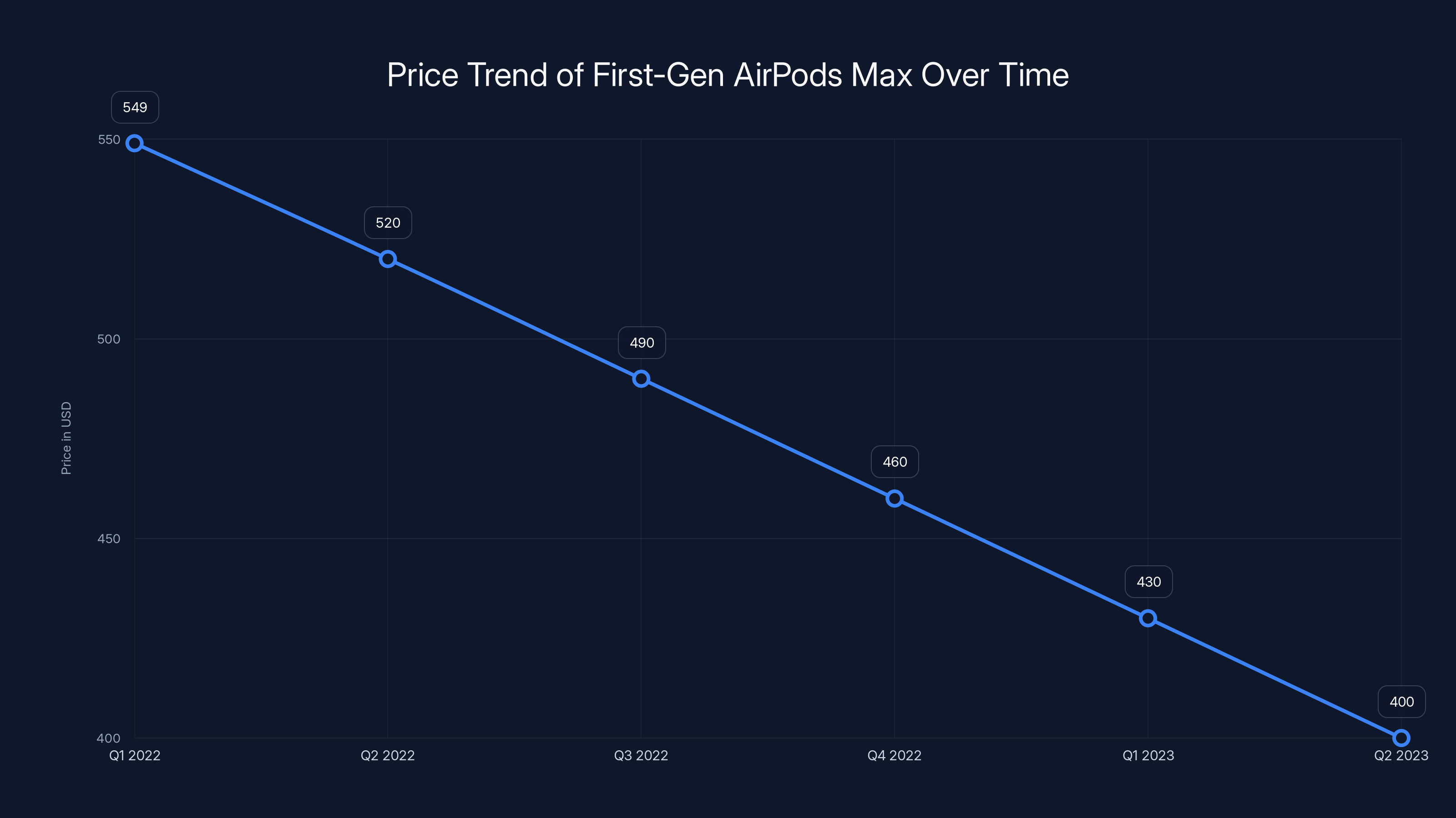 Price Trend of First-Gen AirPods Max Over Time