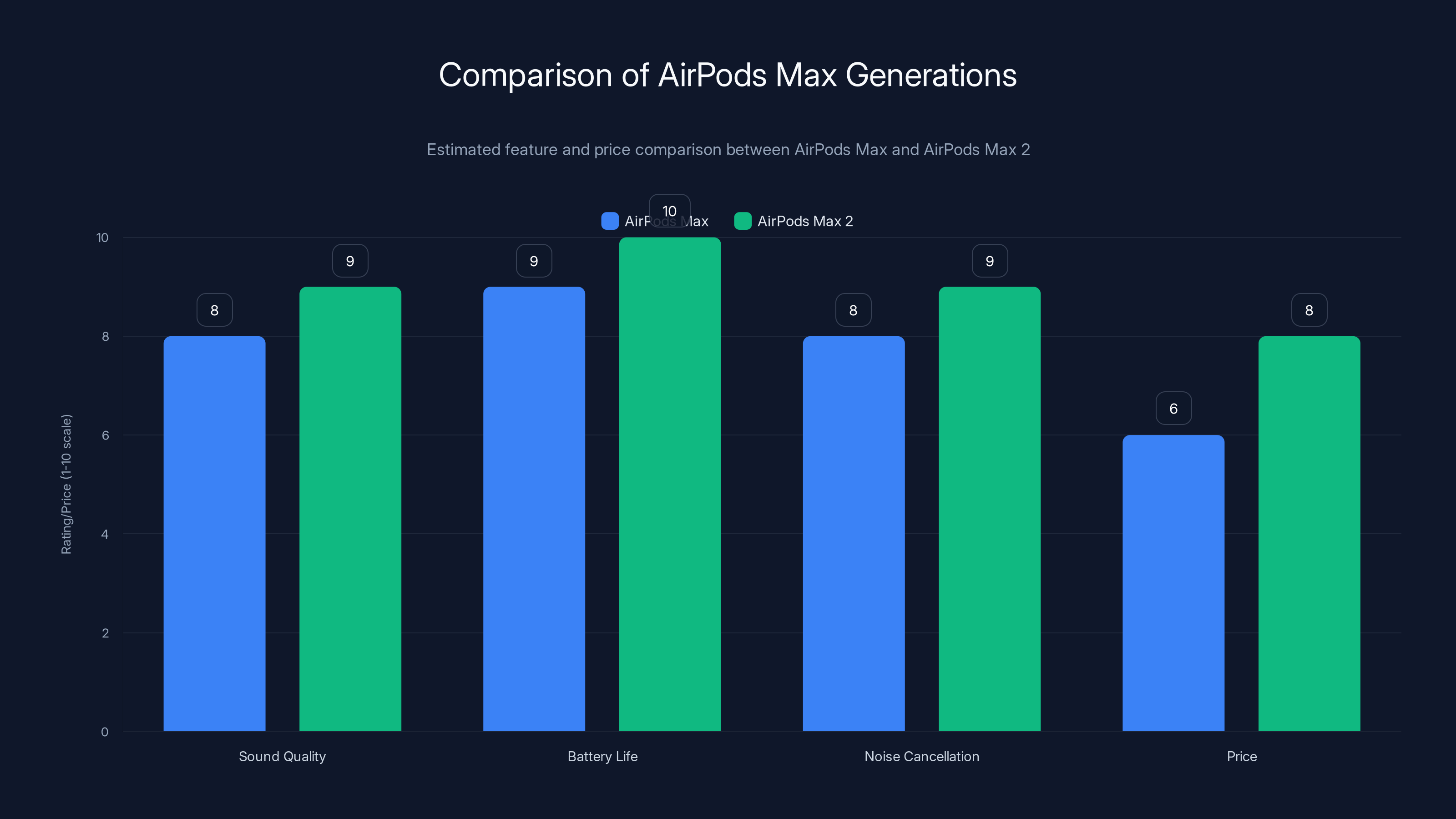 Comparison of AirPods Max Generations