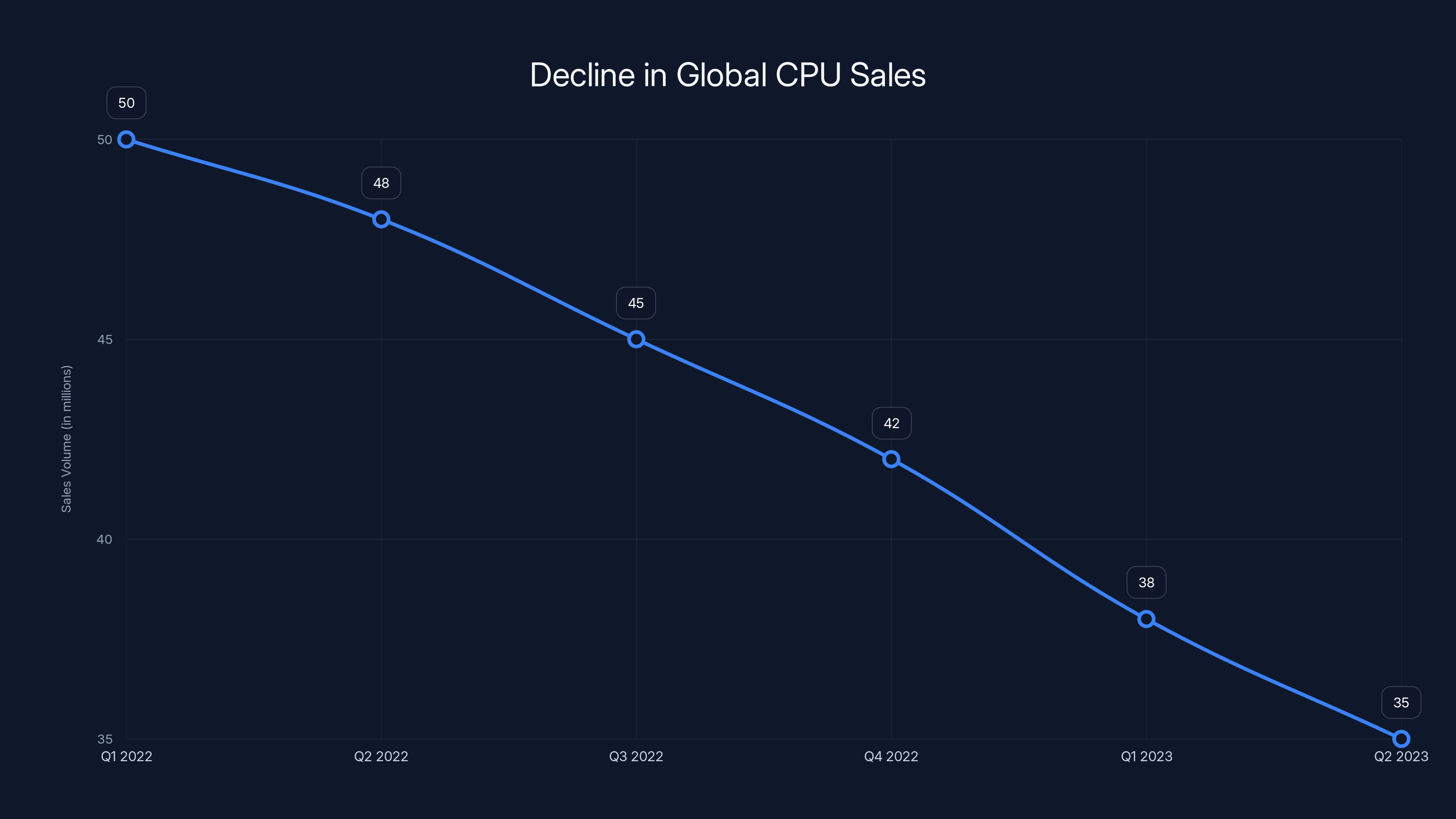 Decline in Global CPU Sales