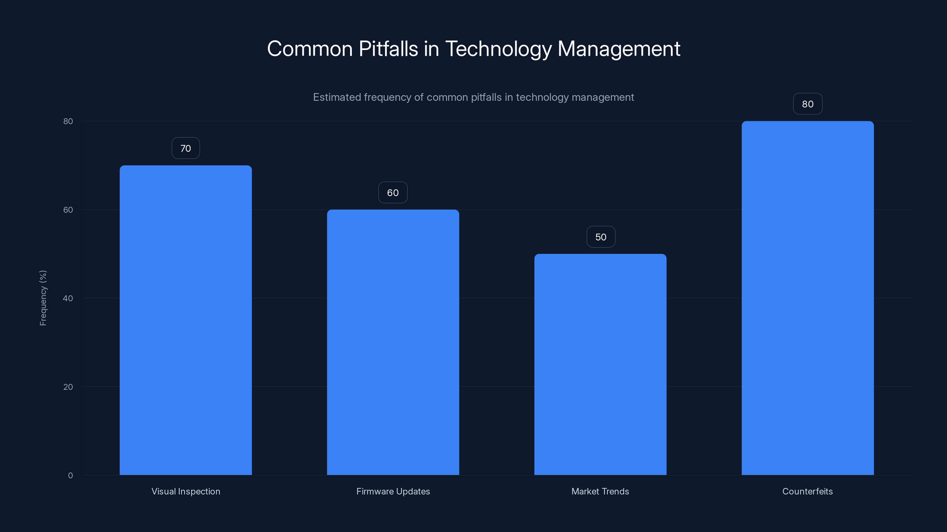 Common Pitfalls in Technology Management
