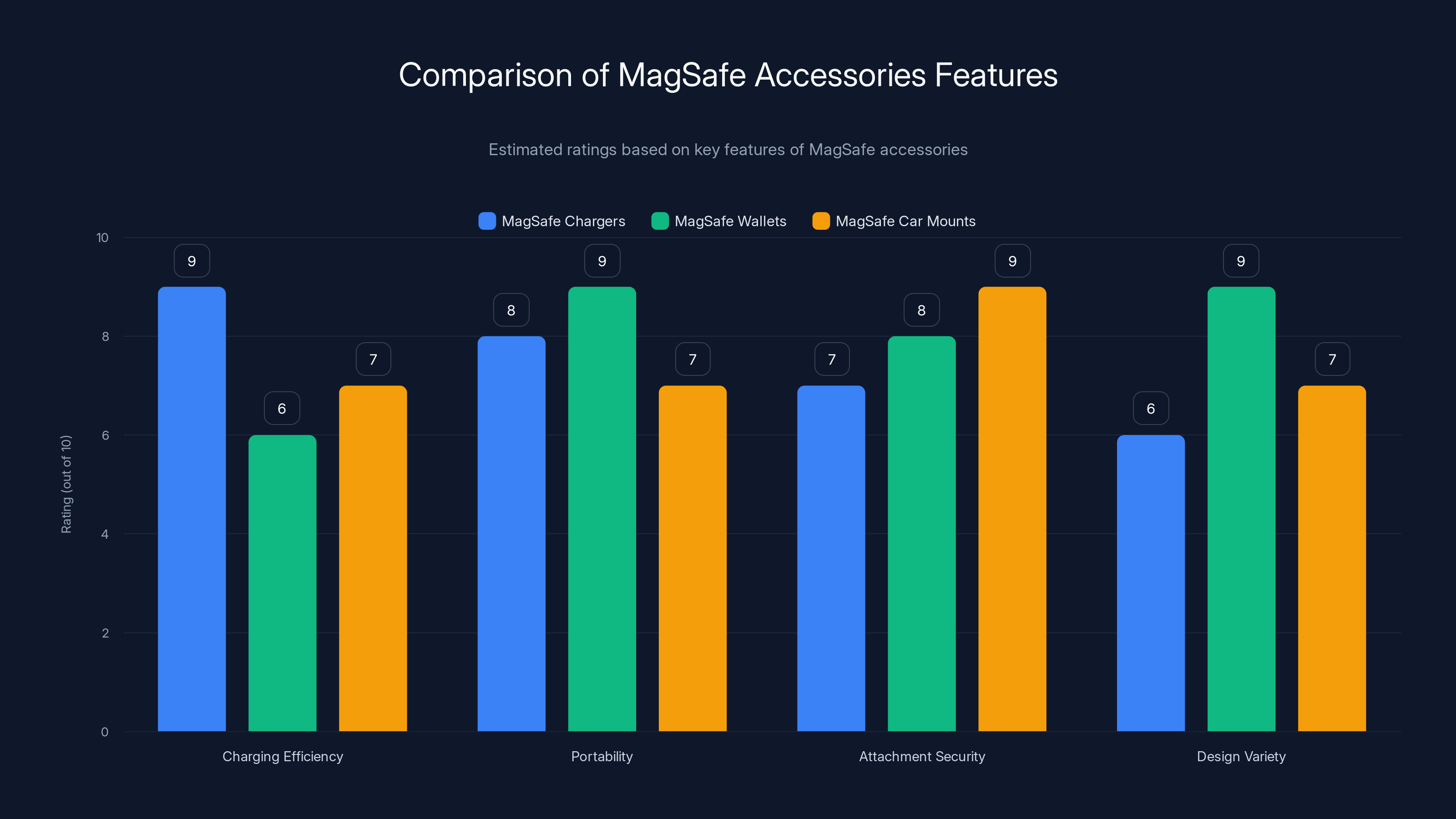 Comparison of MagSafe Accessories Features