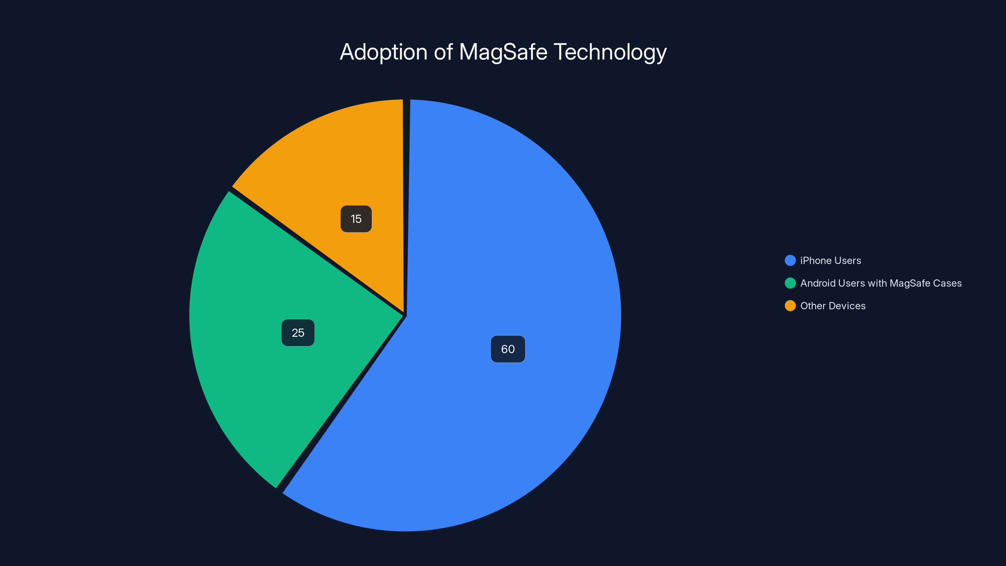 Adoption of MagSafe Technology