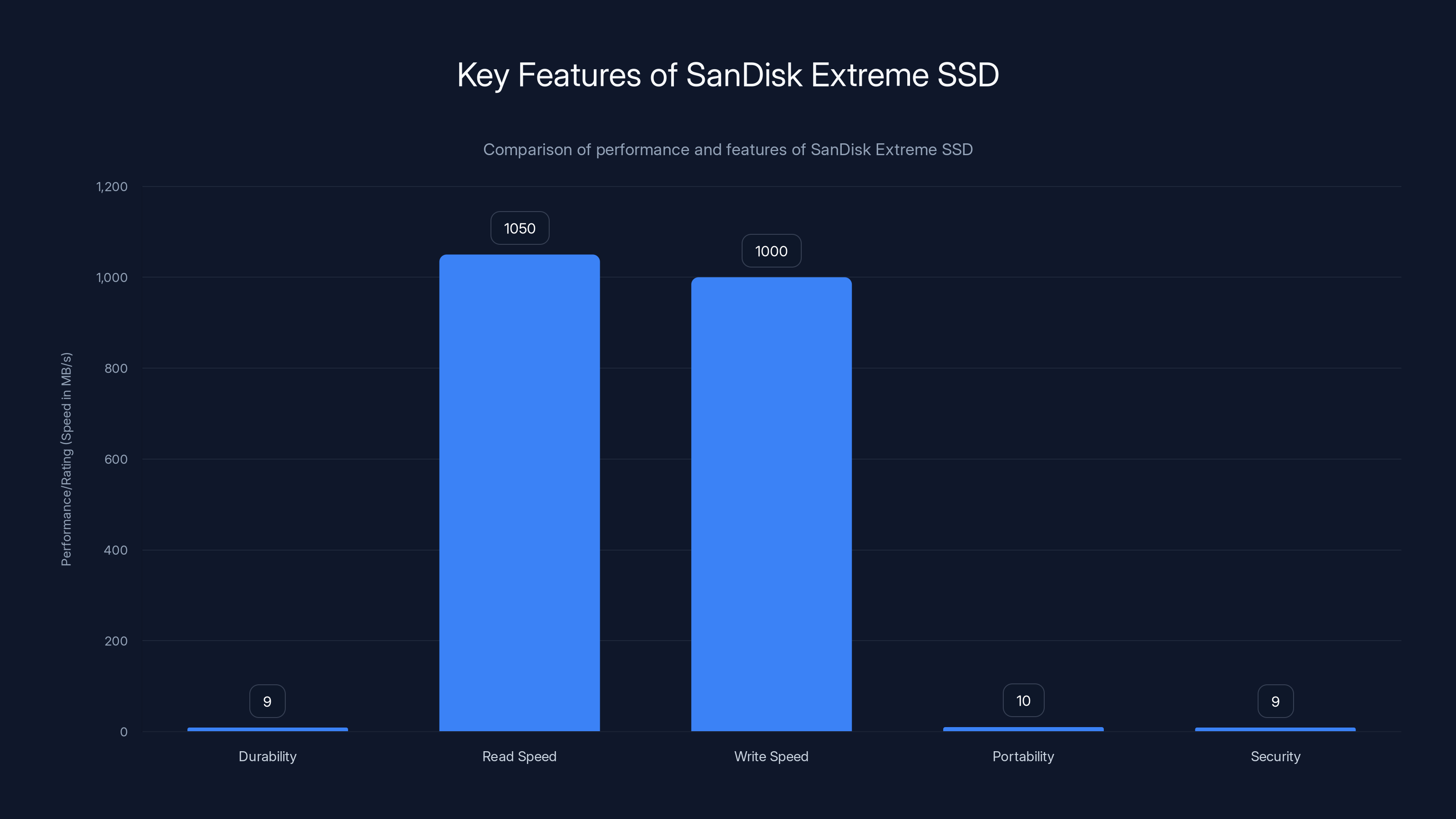 Key Features of SanDisk Extreme SSD