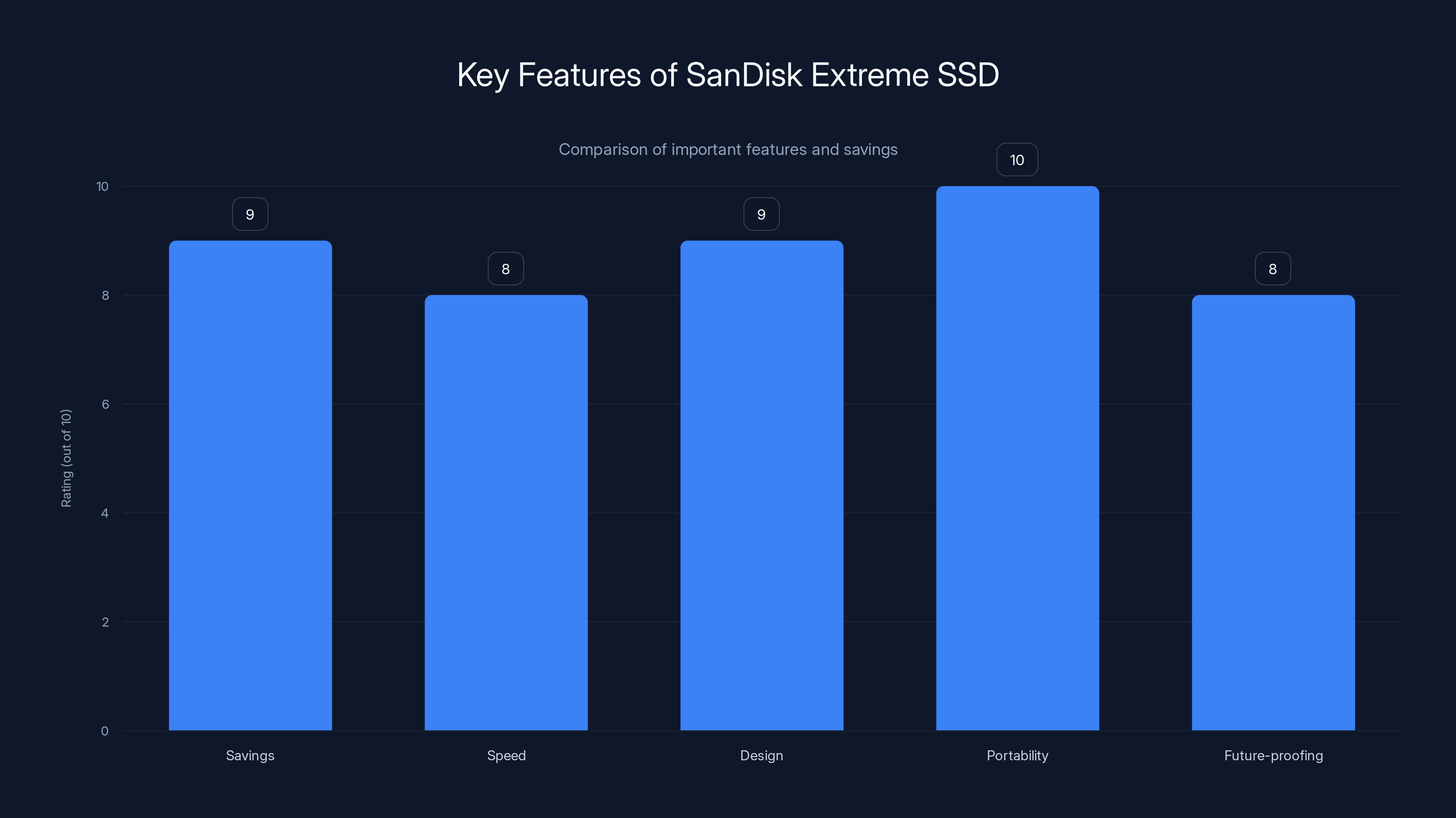 Key Features of SanDisk Extreme SSD