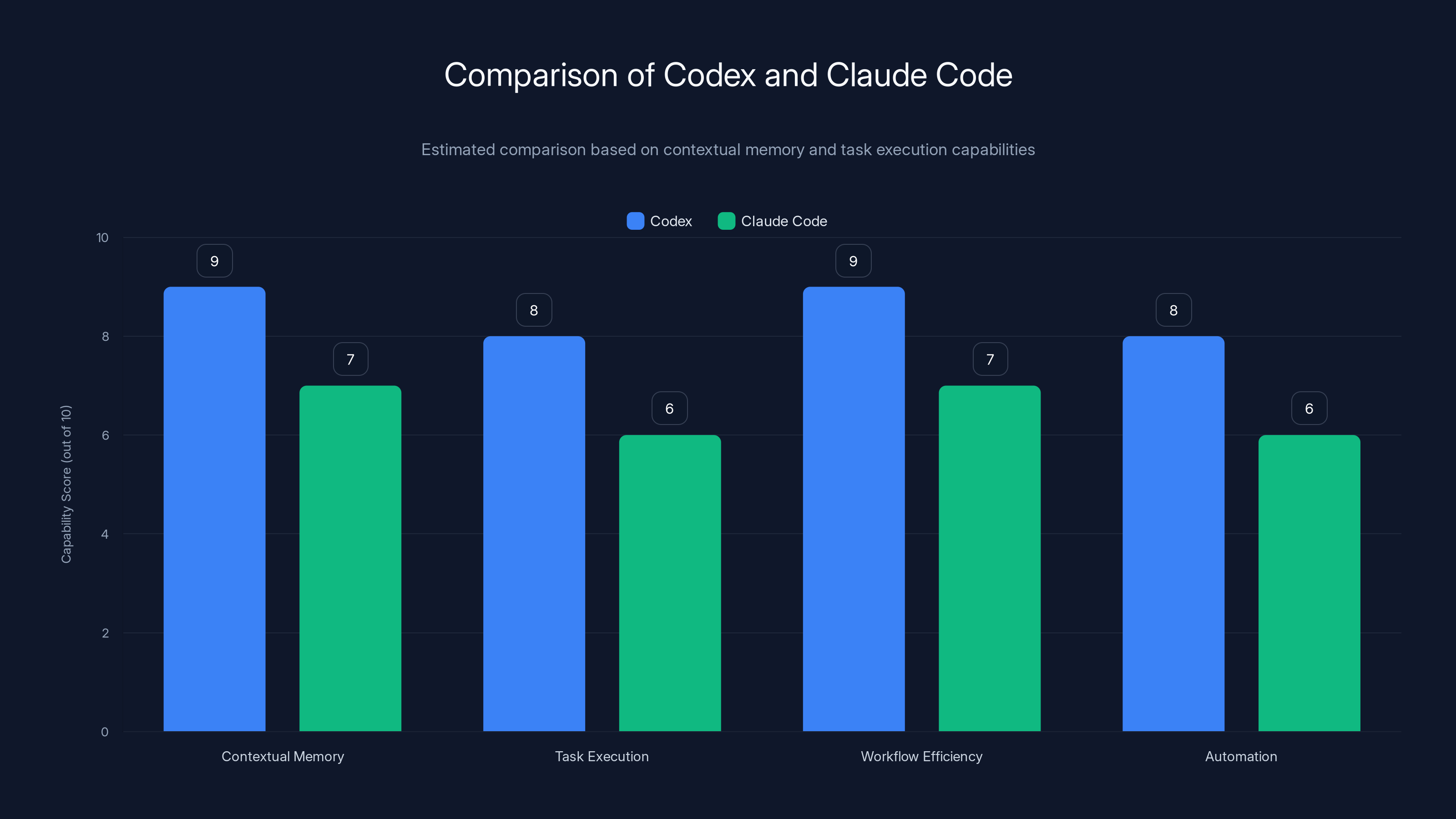 Comparison of Codex and Claude Code