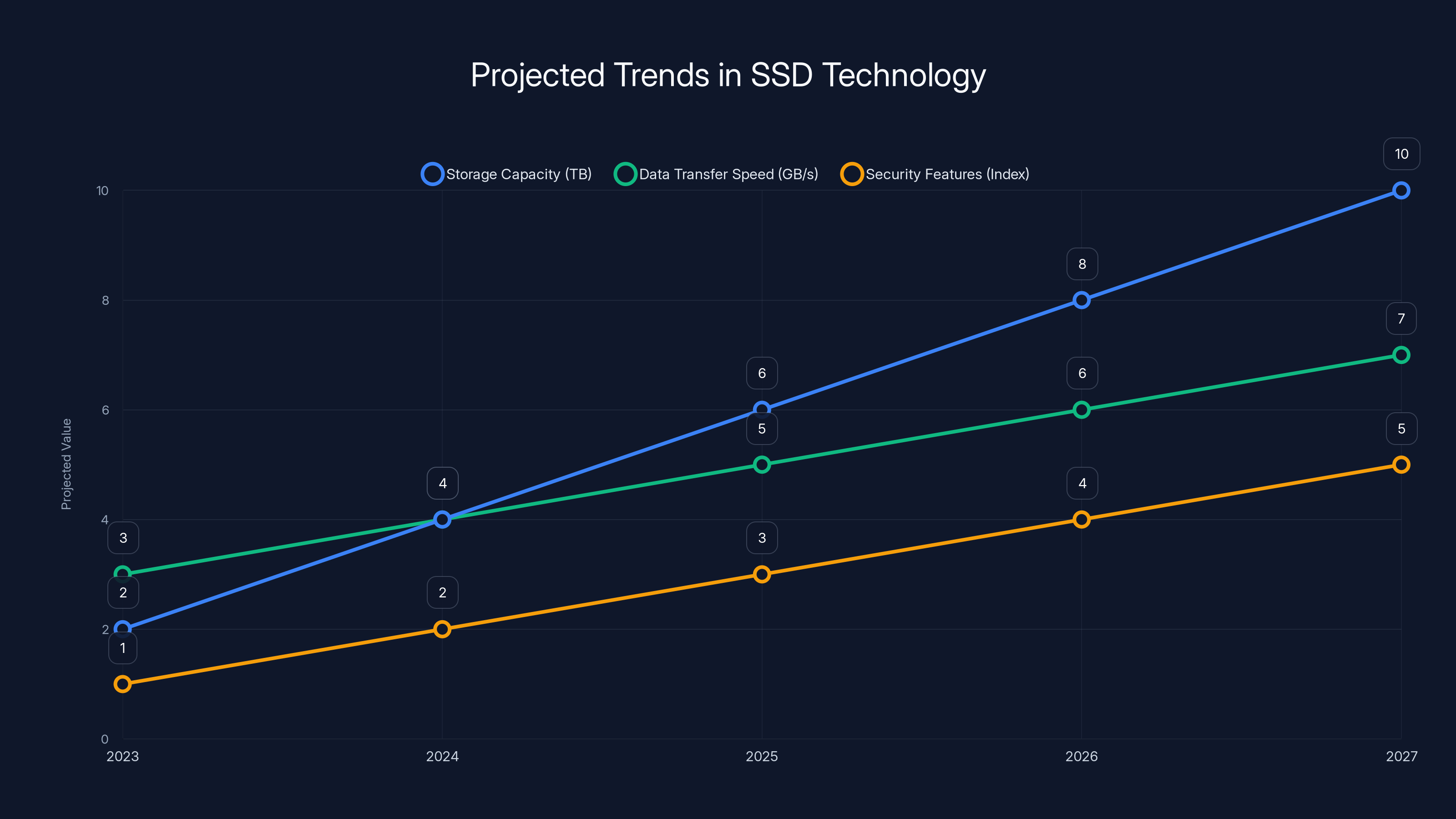 Projected Trends in SSD Technology