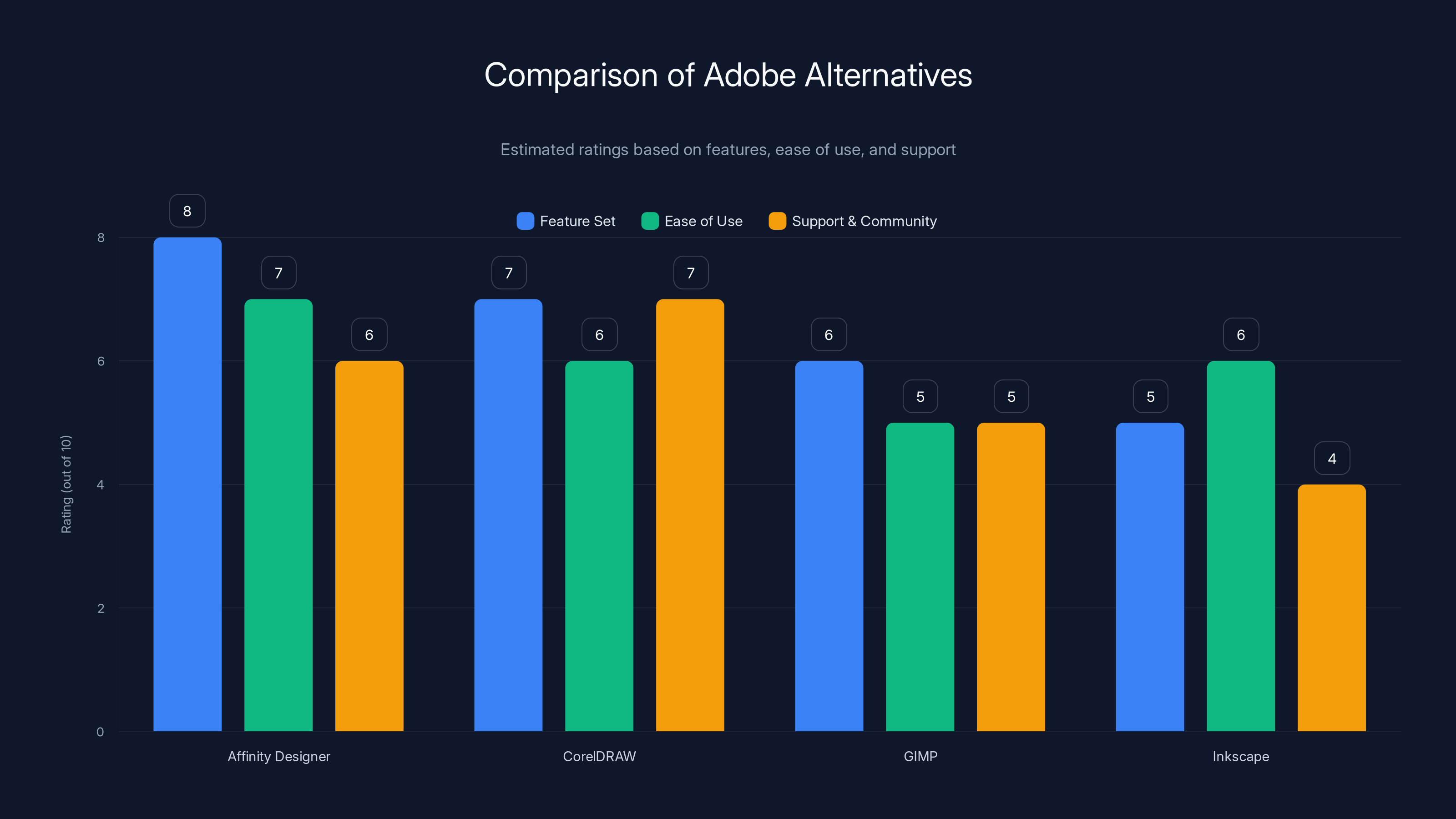 Comparison of Adobe Alternatives