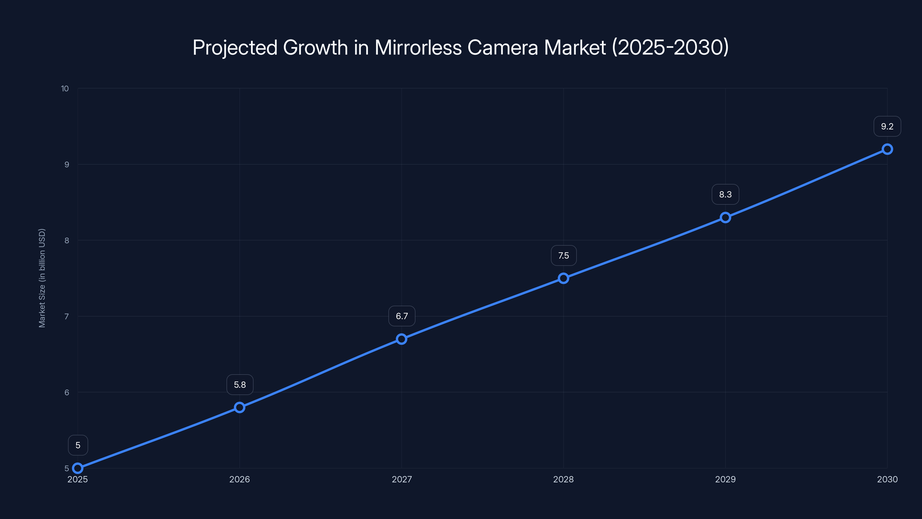 Projected Growth in Mirrorless Camera Market (2025-2030)