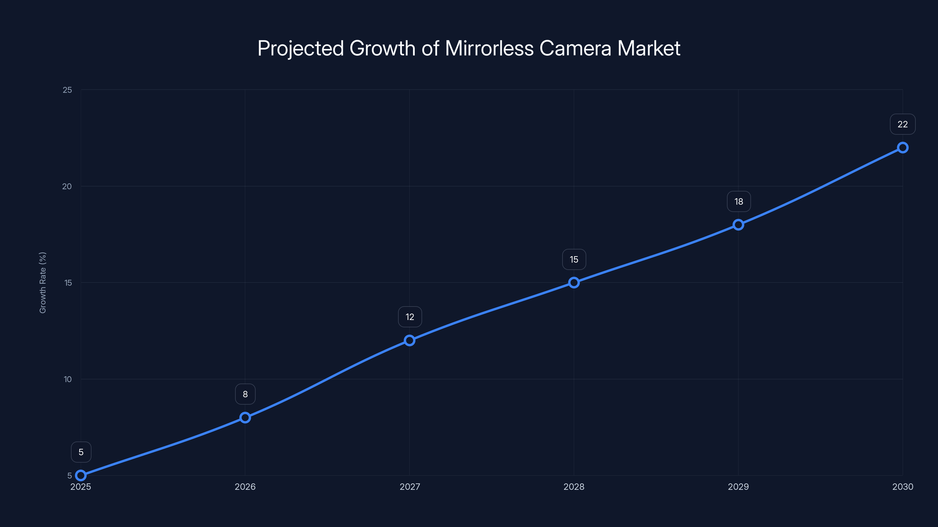 Projected Growth of Mirrorless Camera Market