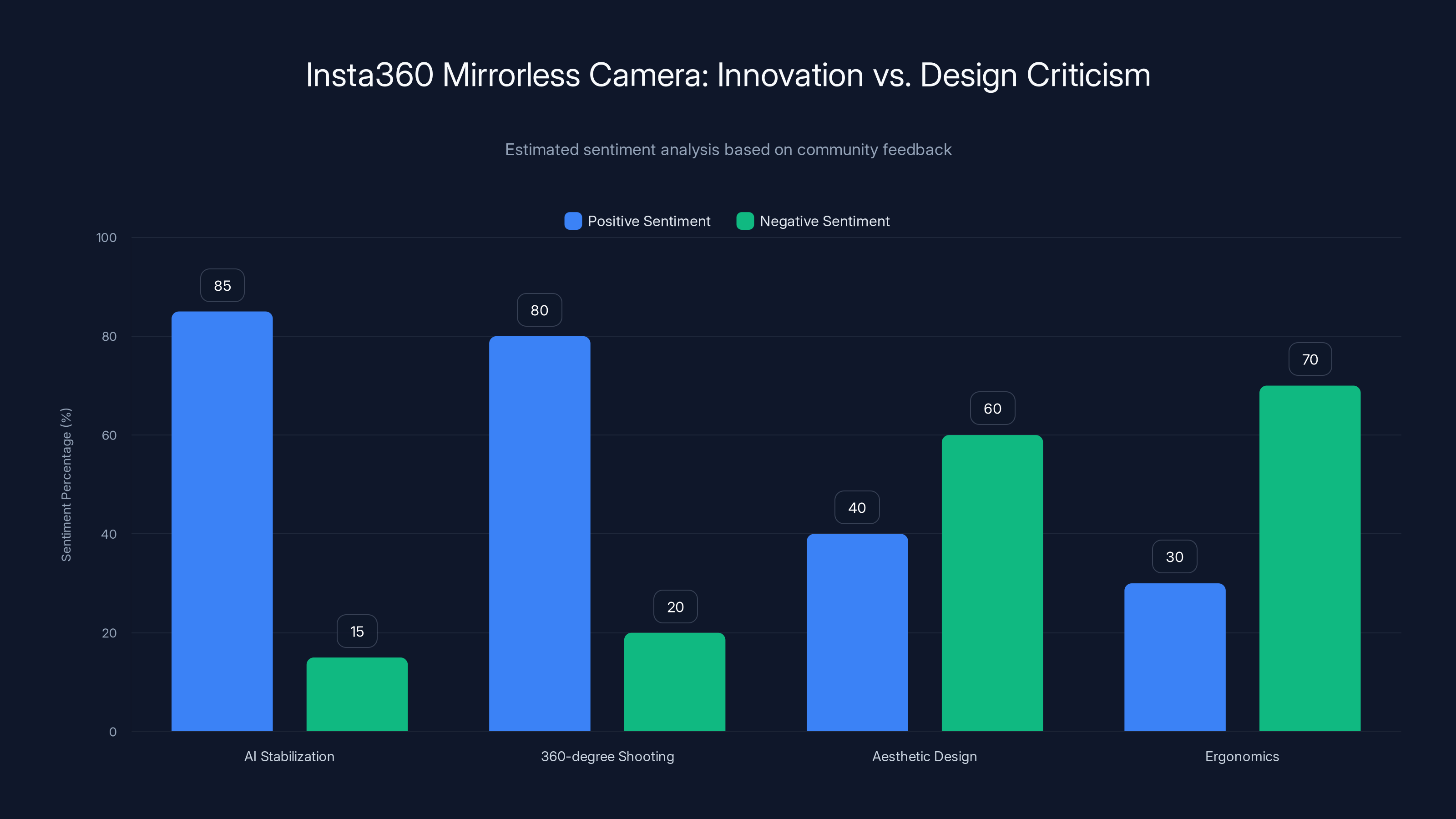 Insta360 Mirrorless Camera: Innovation vs. Design Criticism