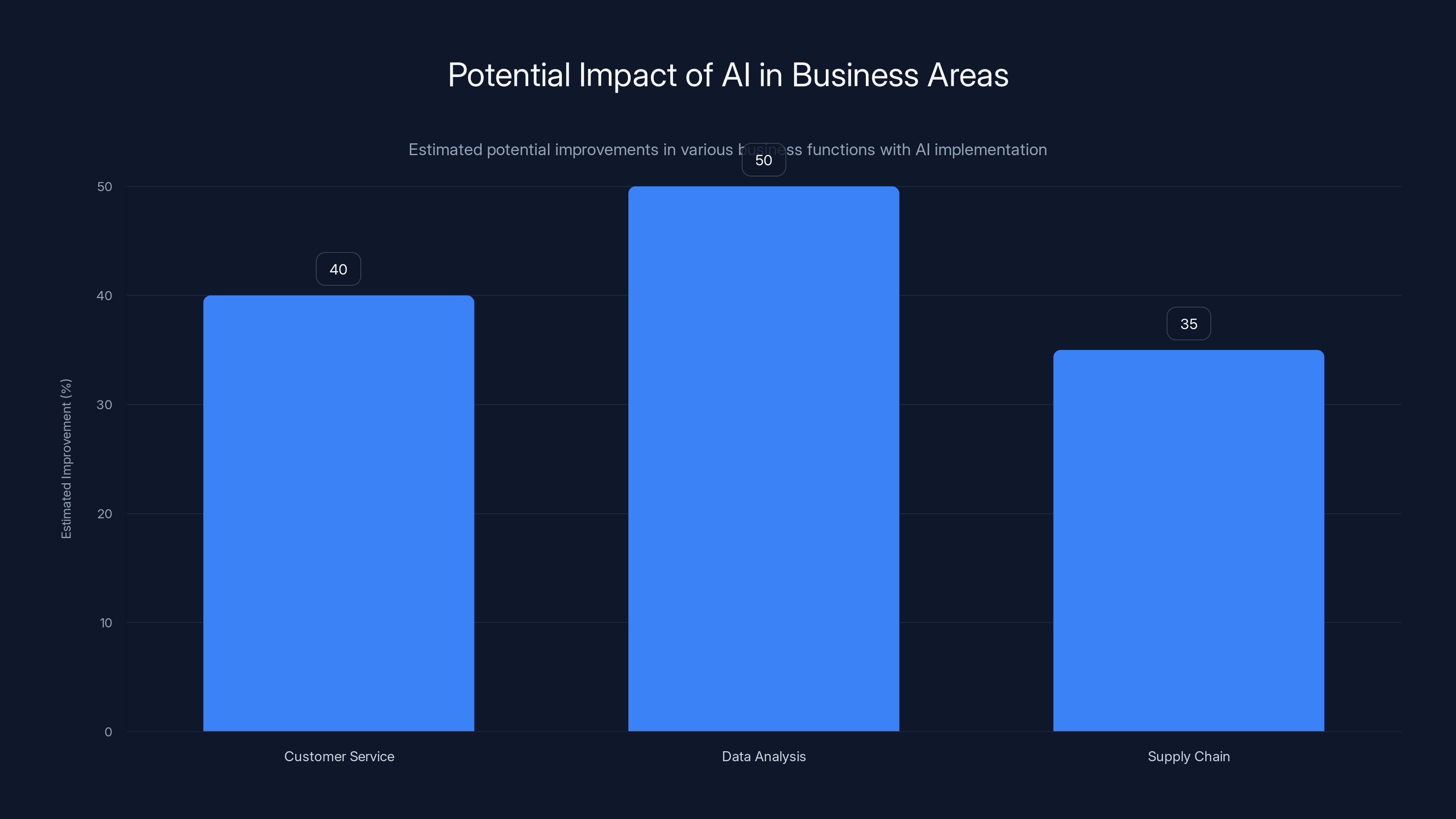 Potential Impact of AI in Business Areas