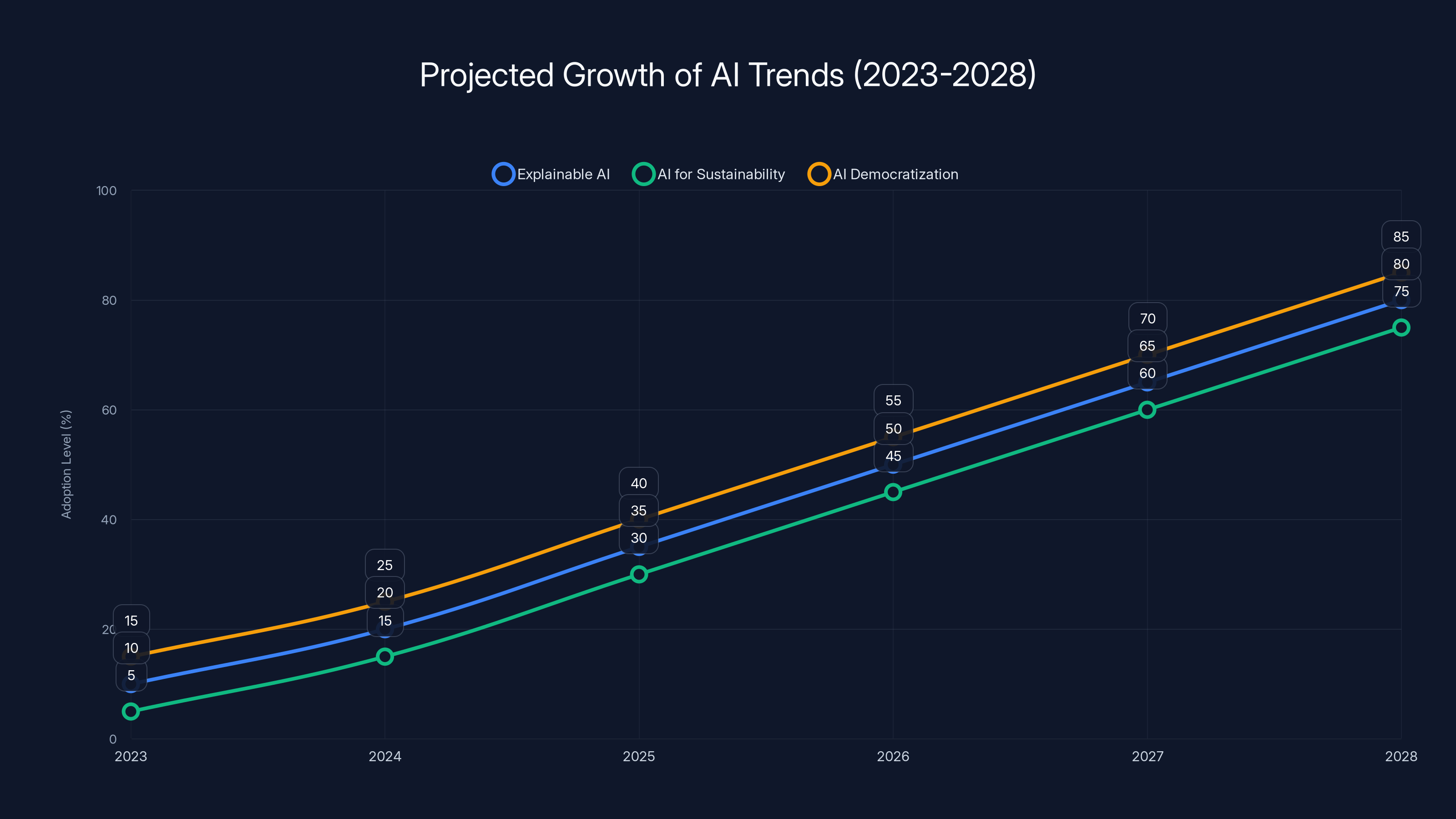 Projected Growth of AI Trends (2023-2028)