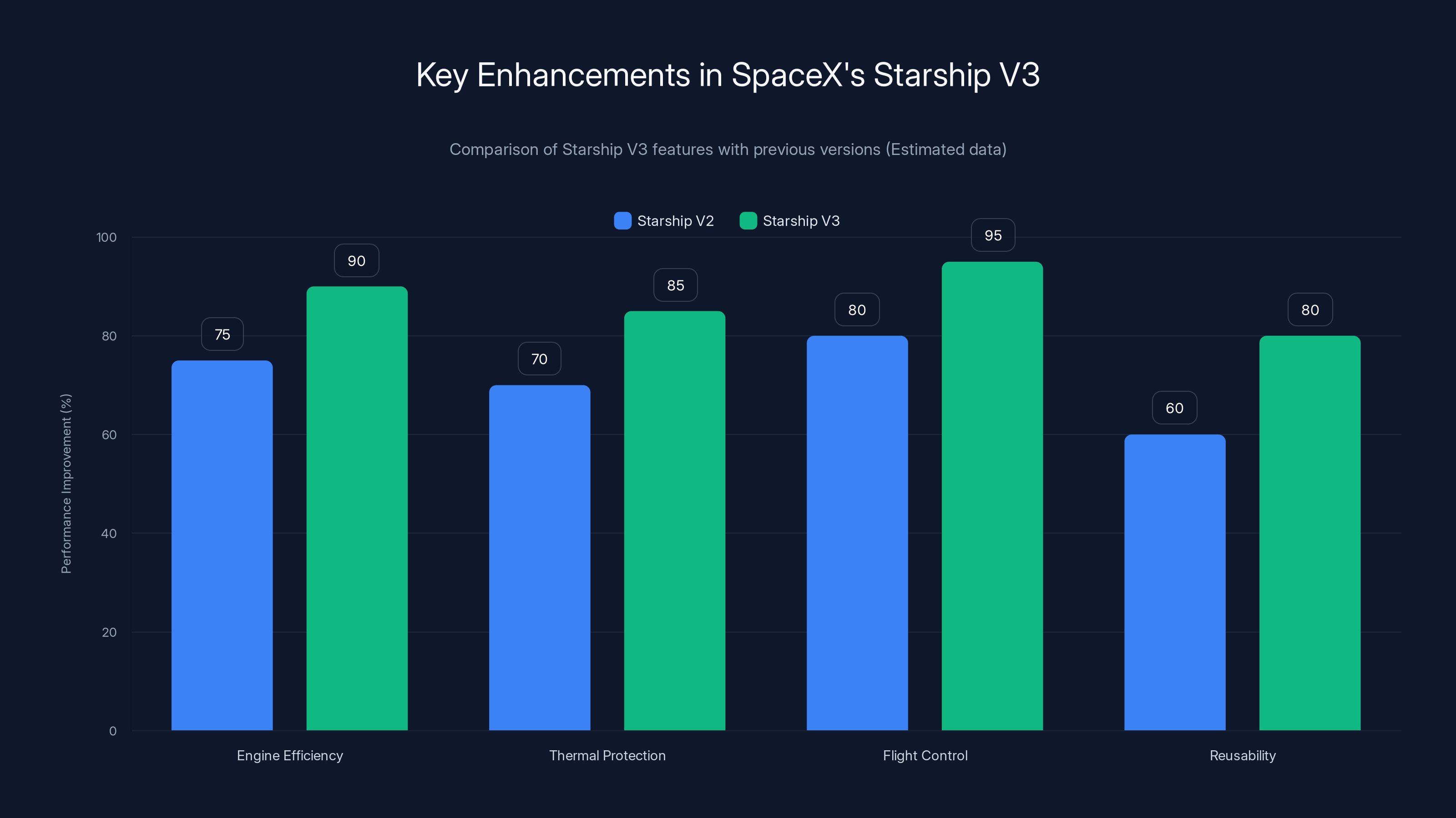 Key Enhancements in SpaceX's Starship V3