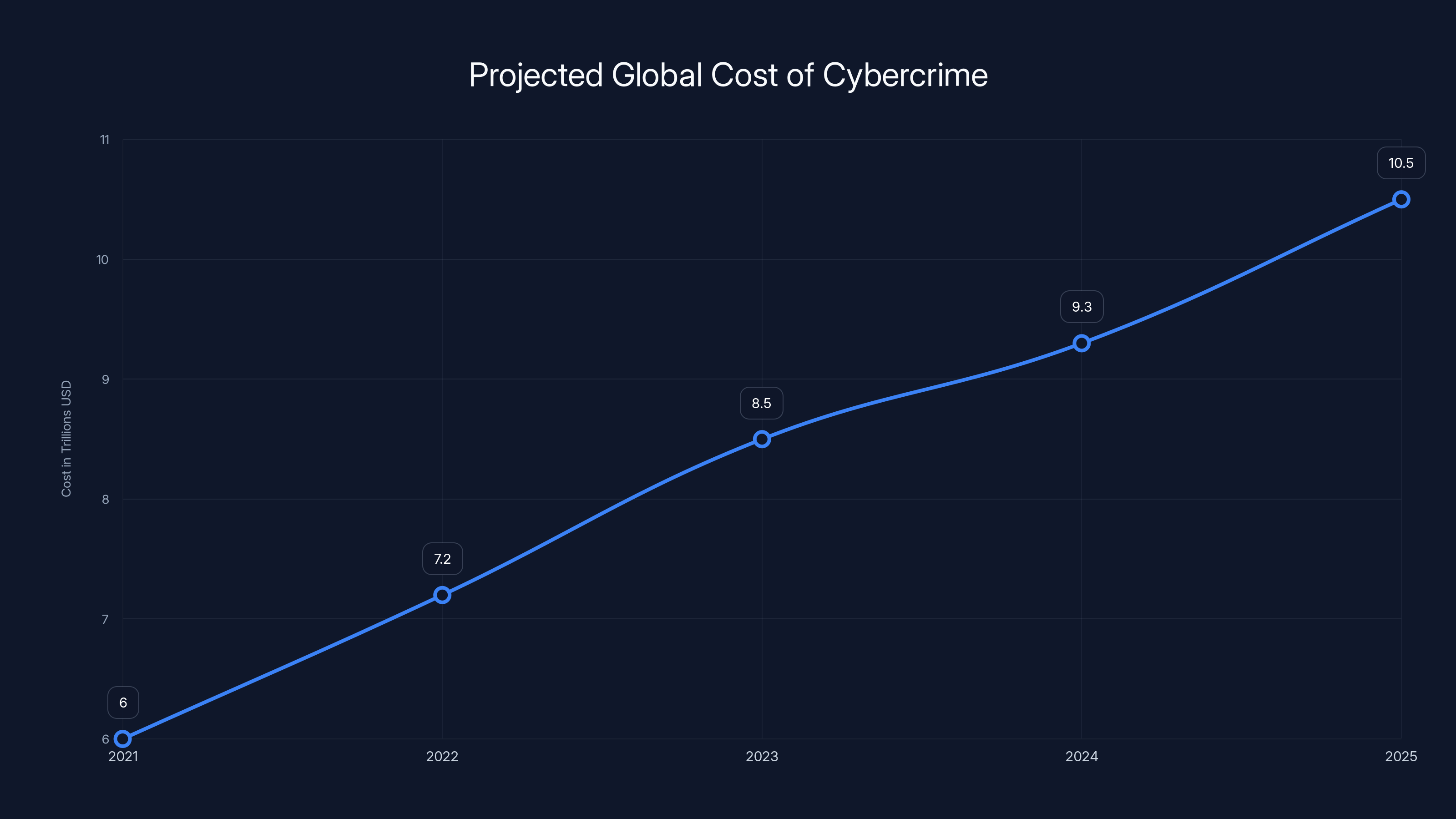 Projected Global Cost of Cybercrime