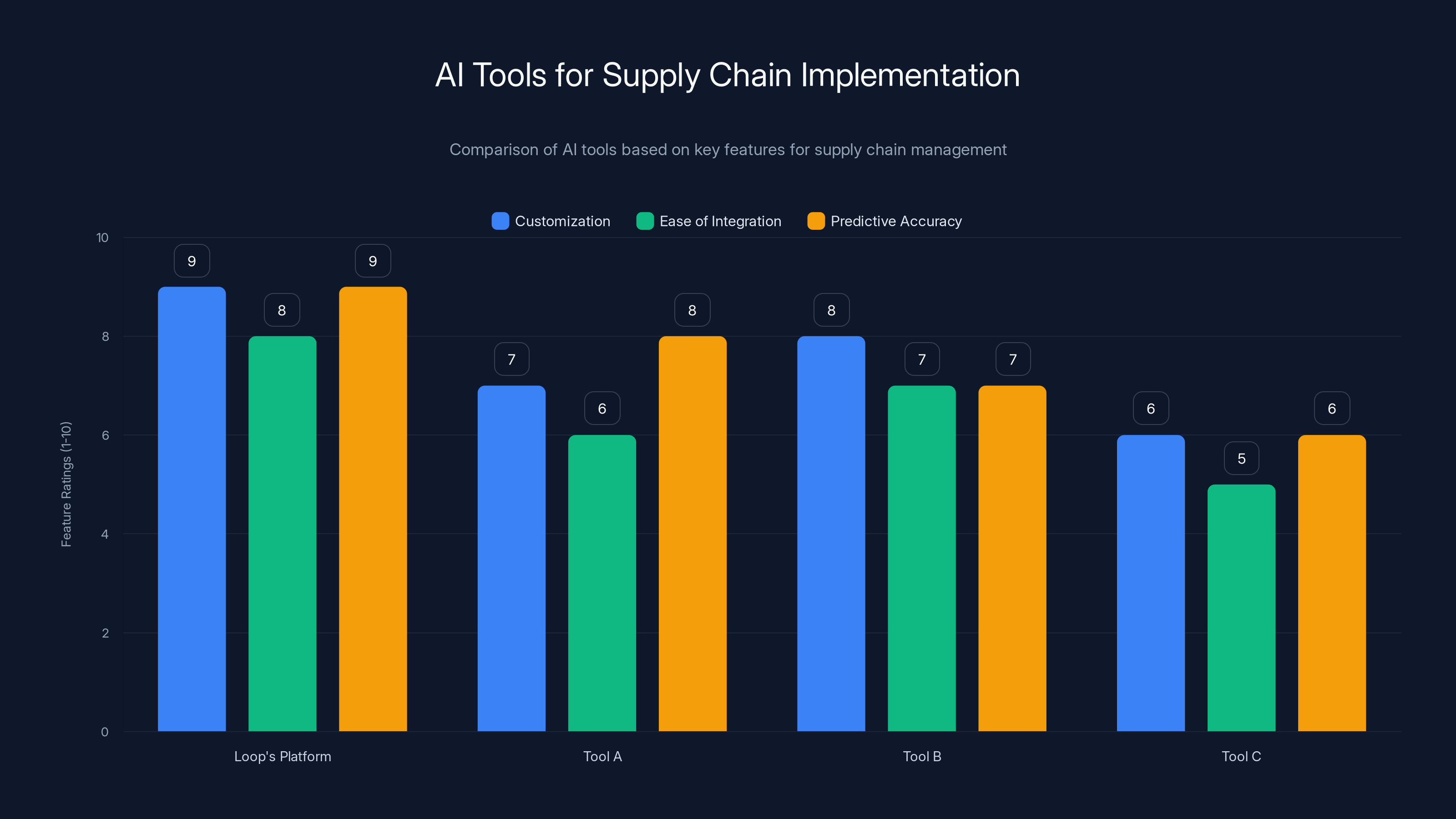 AI Tools for Supply Chain Implementation