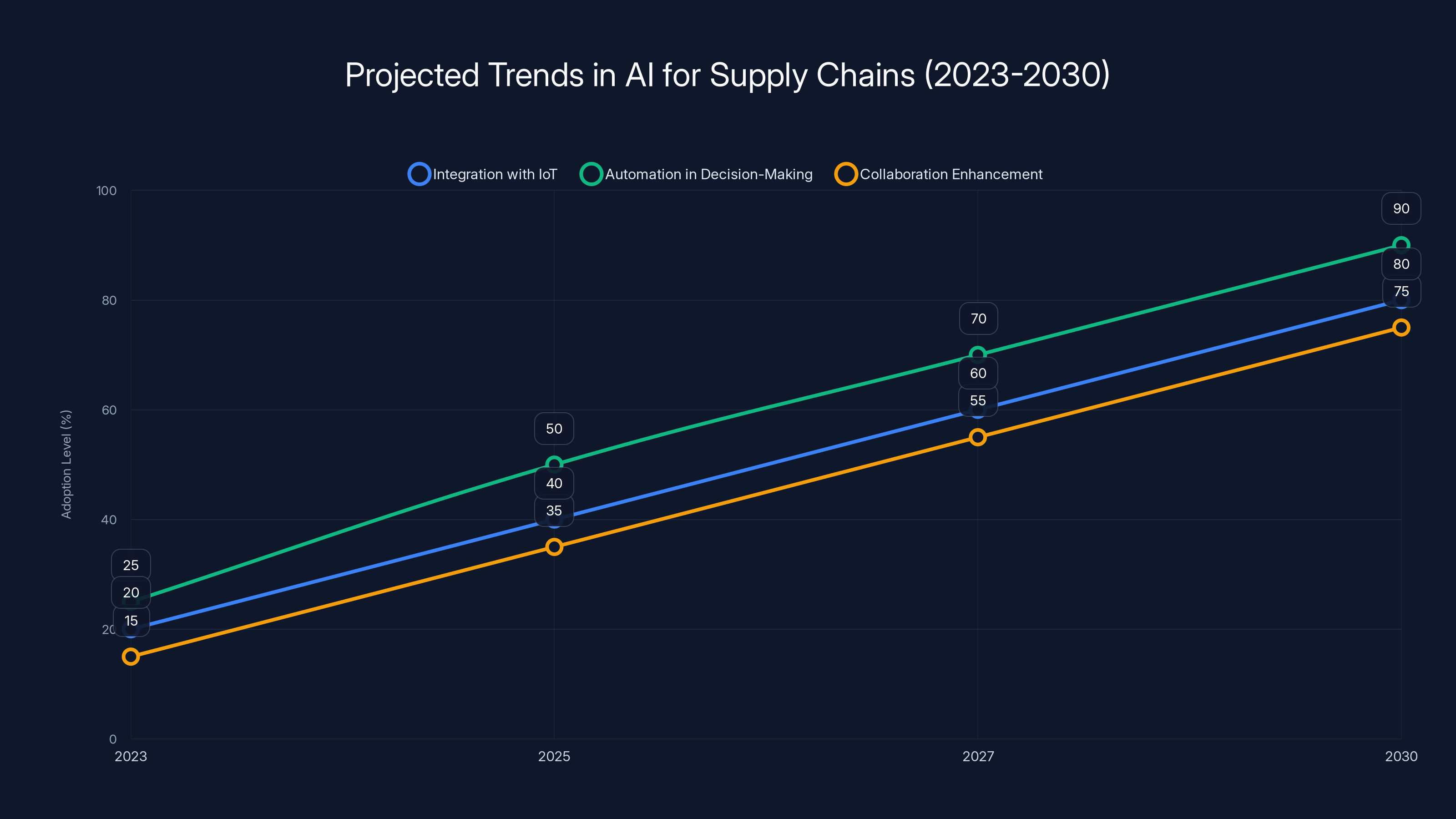 Projected Trends in AI for Supply Chains (2023-2030)